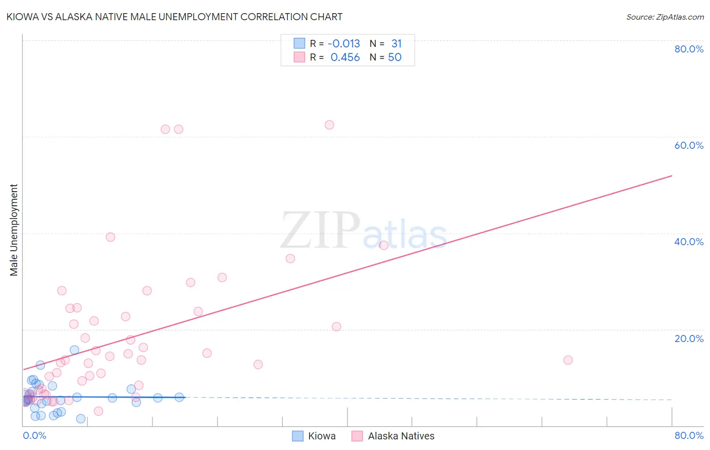 Kiowa vs Alaska Native Male Unemployment