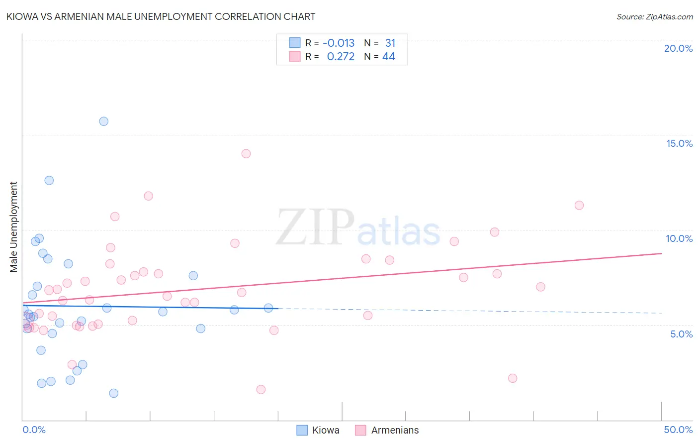 Kiowa vs Armenian Male Unemployment