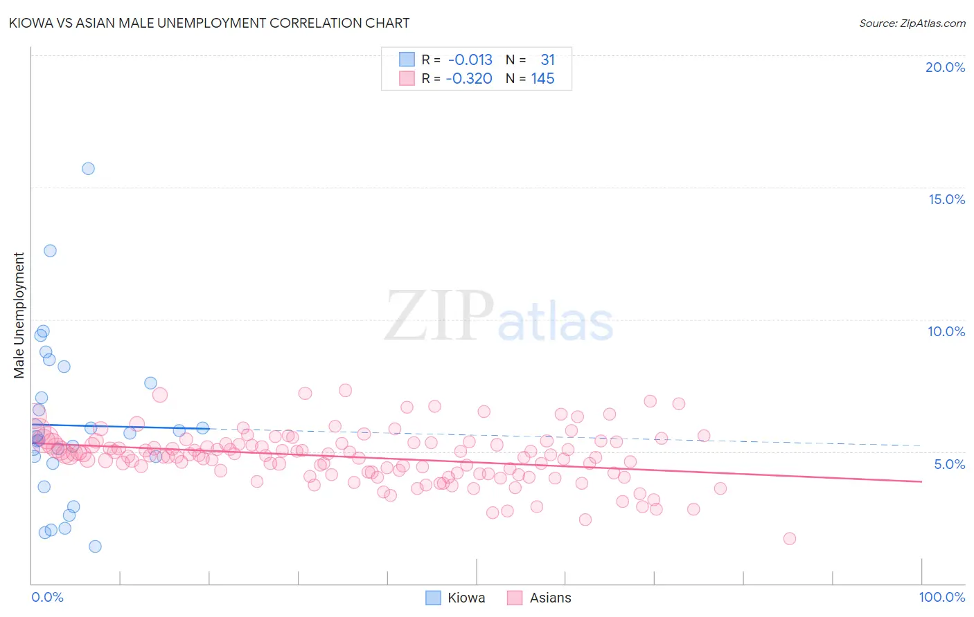 Kiowa vs Asian Male Unemployment