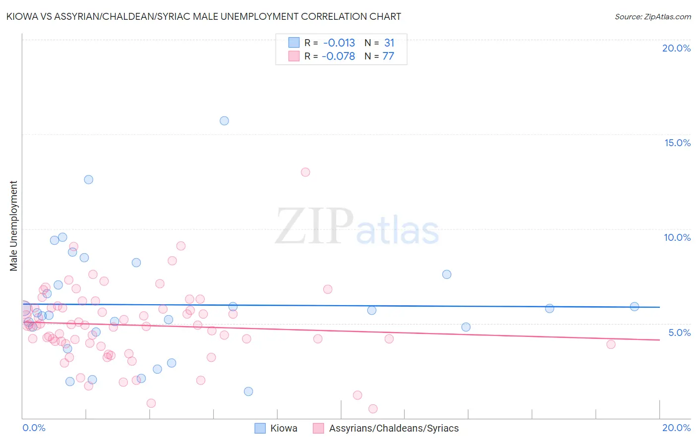 Kiowa vs Assyrian/Chaldean/Syriac Male Unemployment