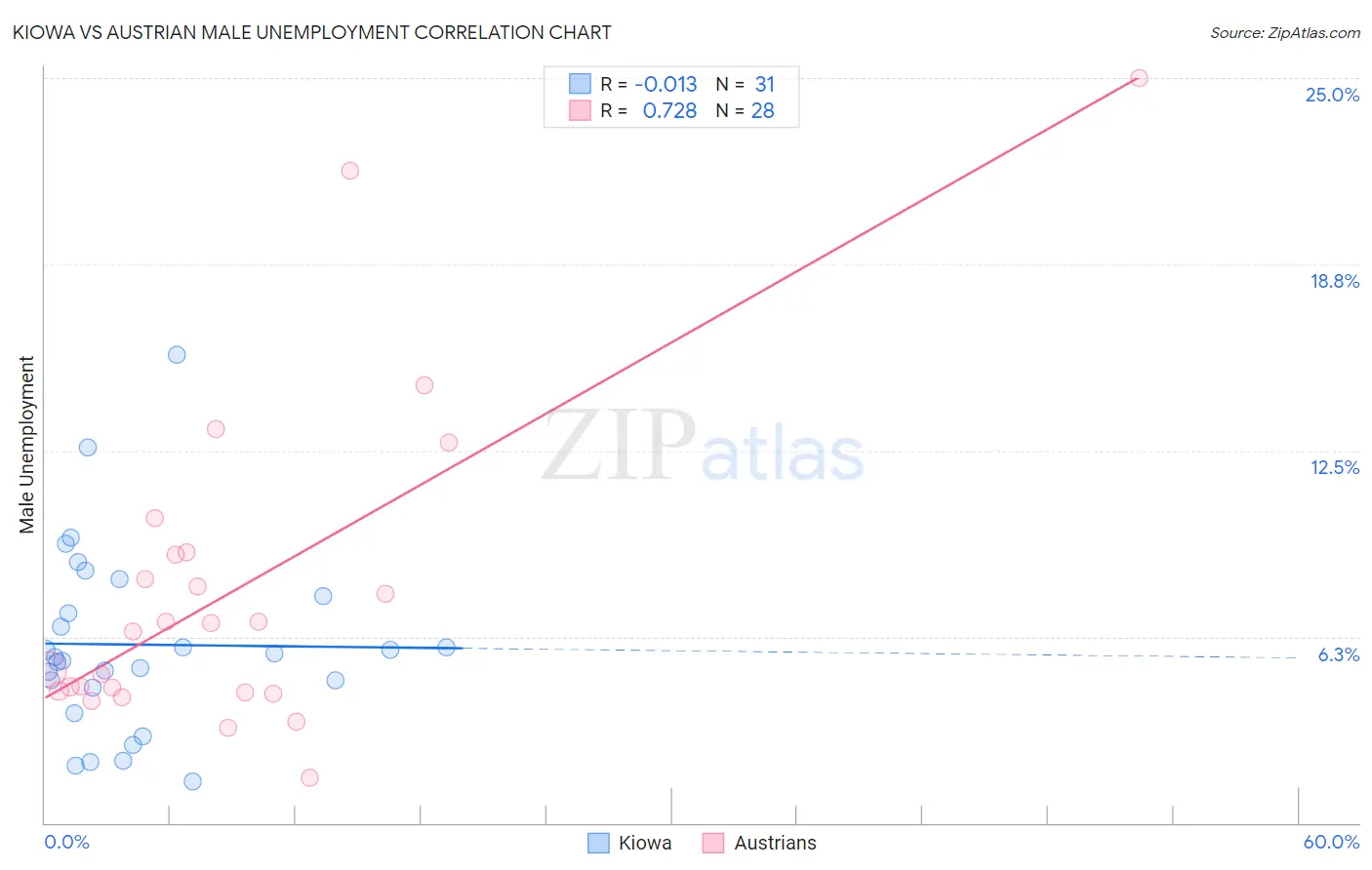 Kiowa vs Austrian Male Unemployment