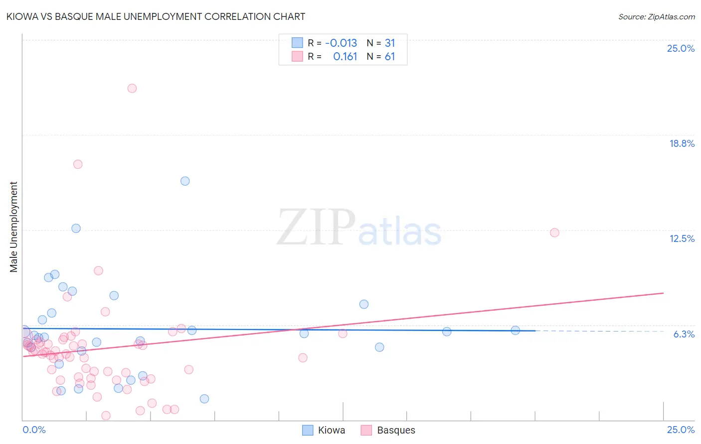 Kiowa vs Basque Male Unemployment