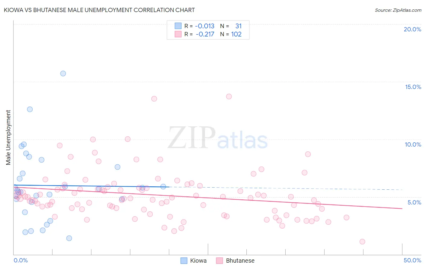 Kiowa vs Bhutanese Male Unemployment