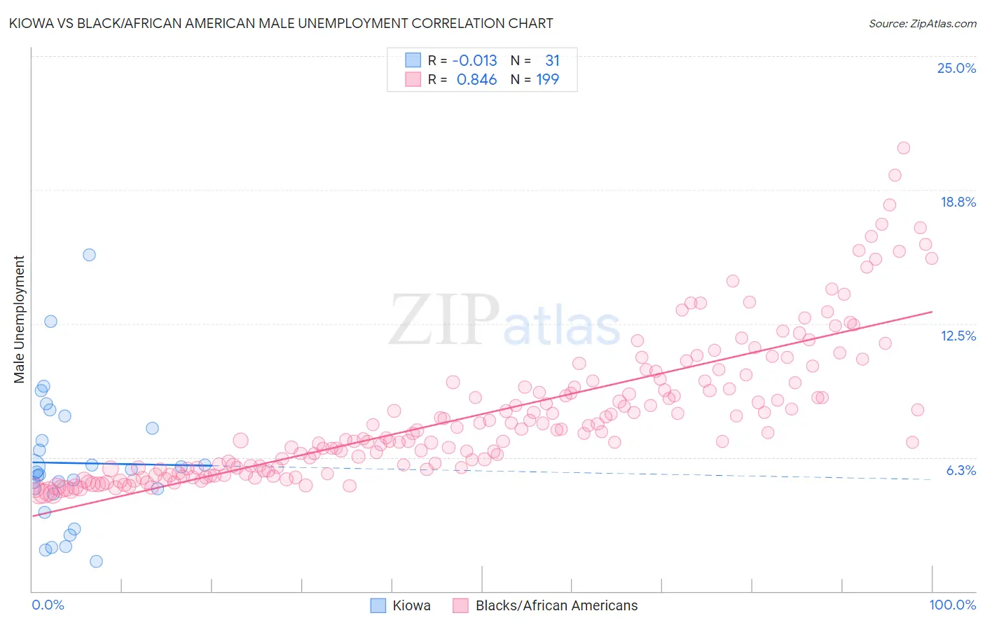 Kiowa vs Black/African American Male Unemployment