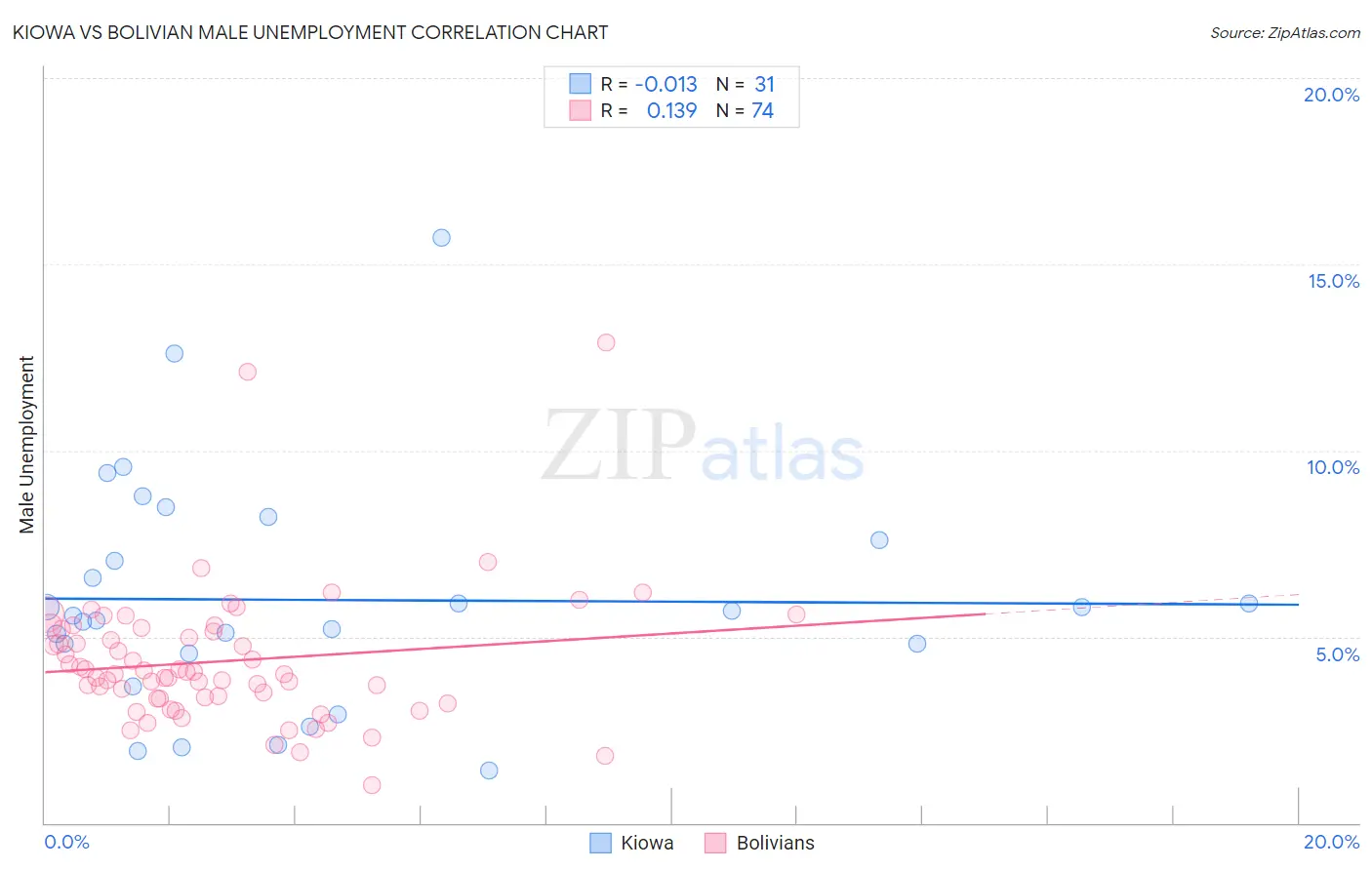 Kiowa vs Bolivian Male Unemployment