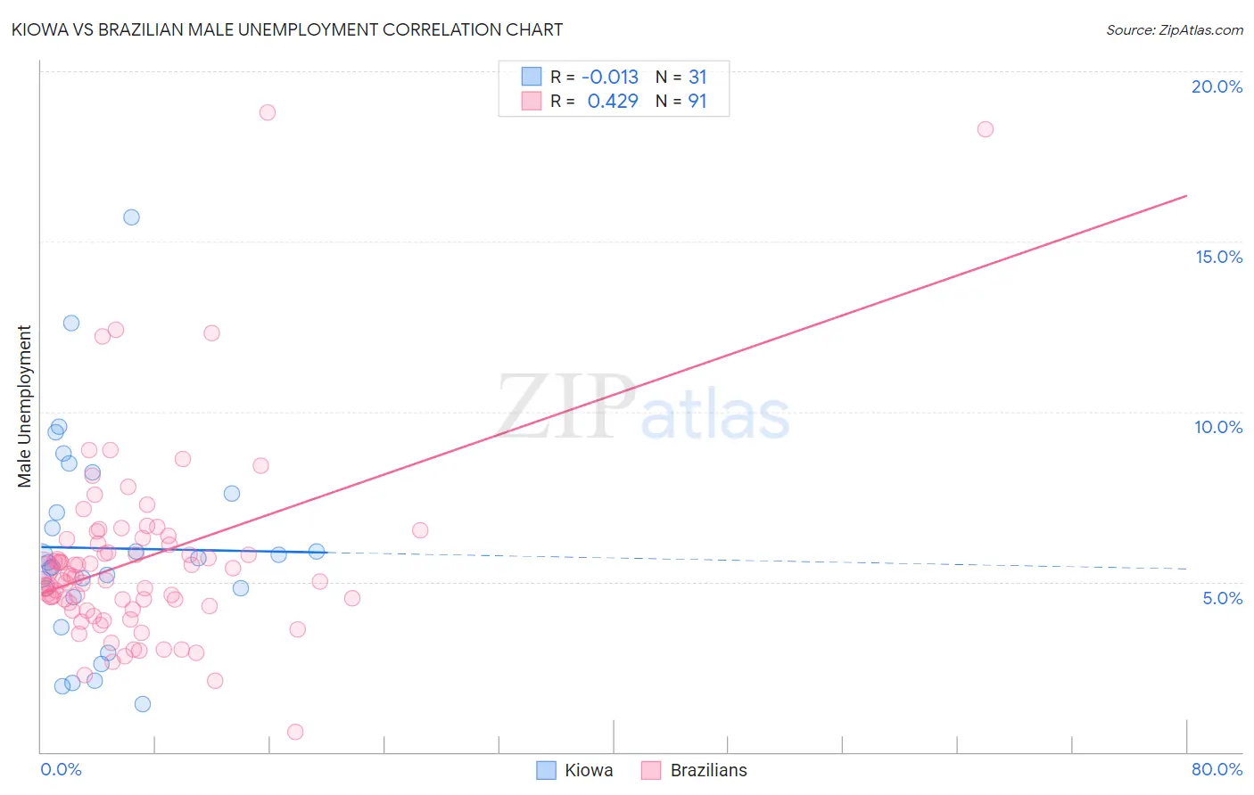 Kiowa vs Brazilian Male Unemployment