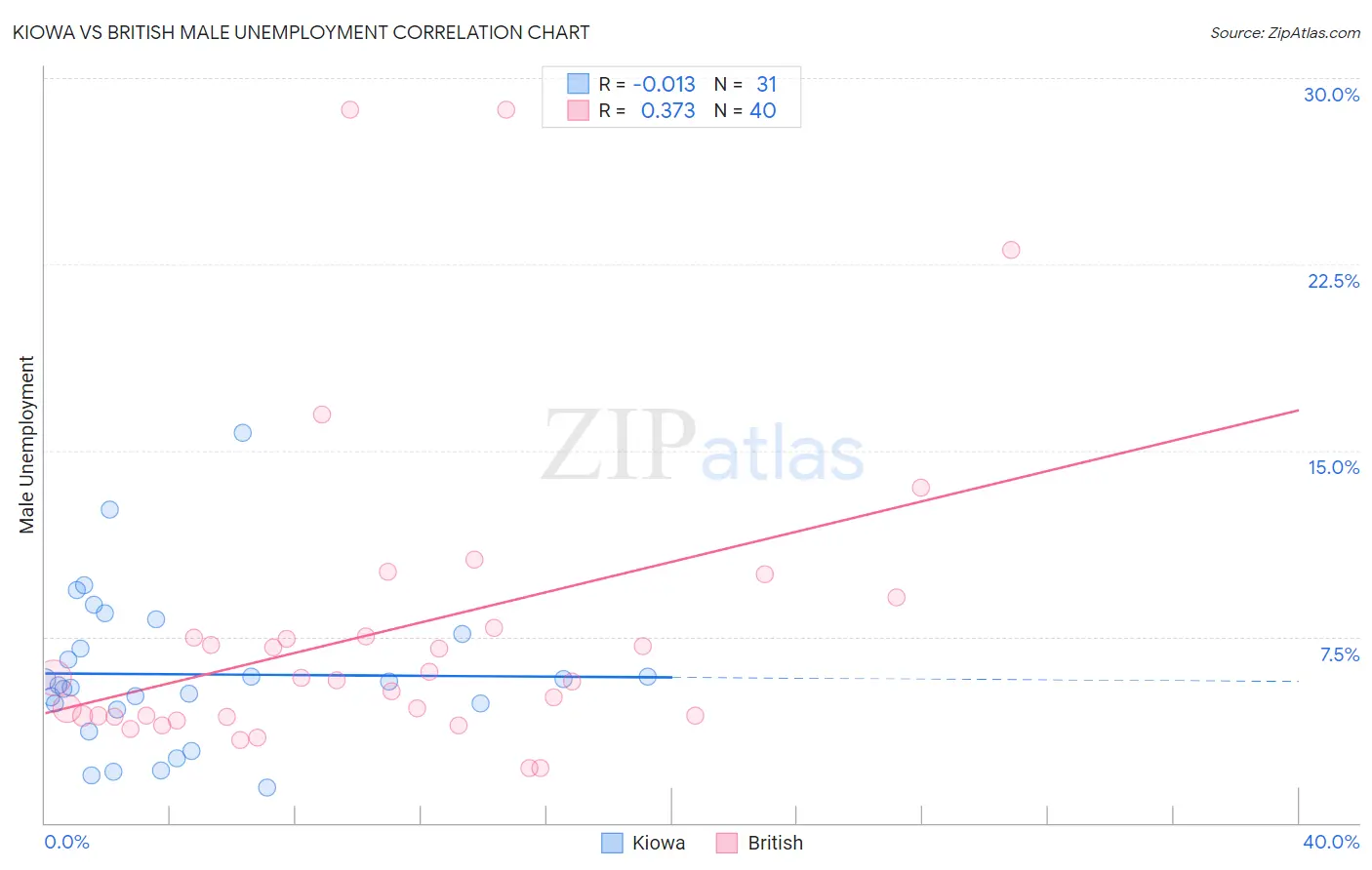Kiowa vs British Male Unemployment
