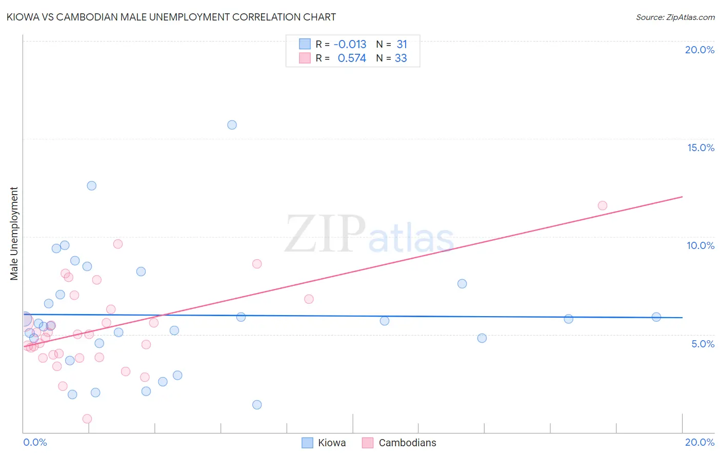 Kiowa vs Cambodian Male Unemployment