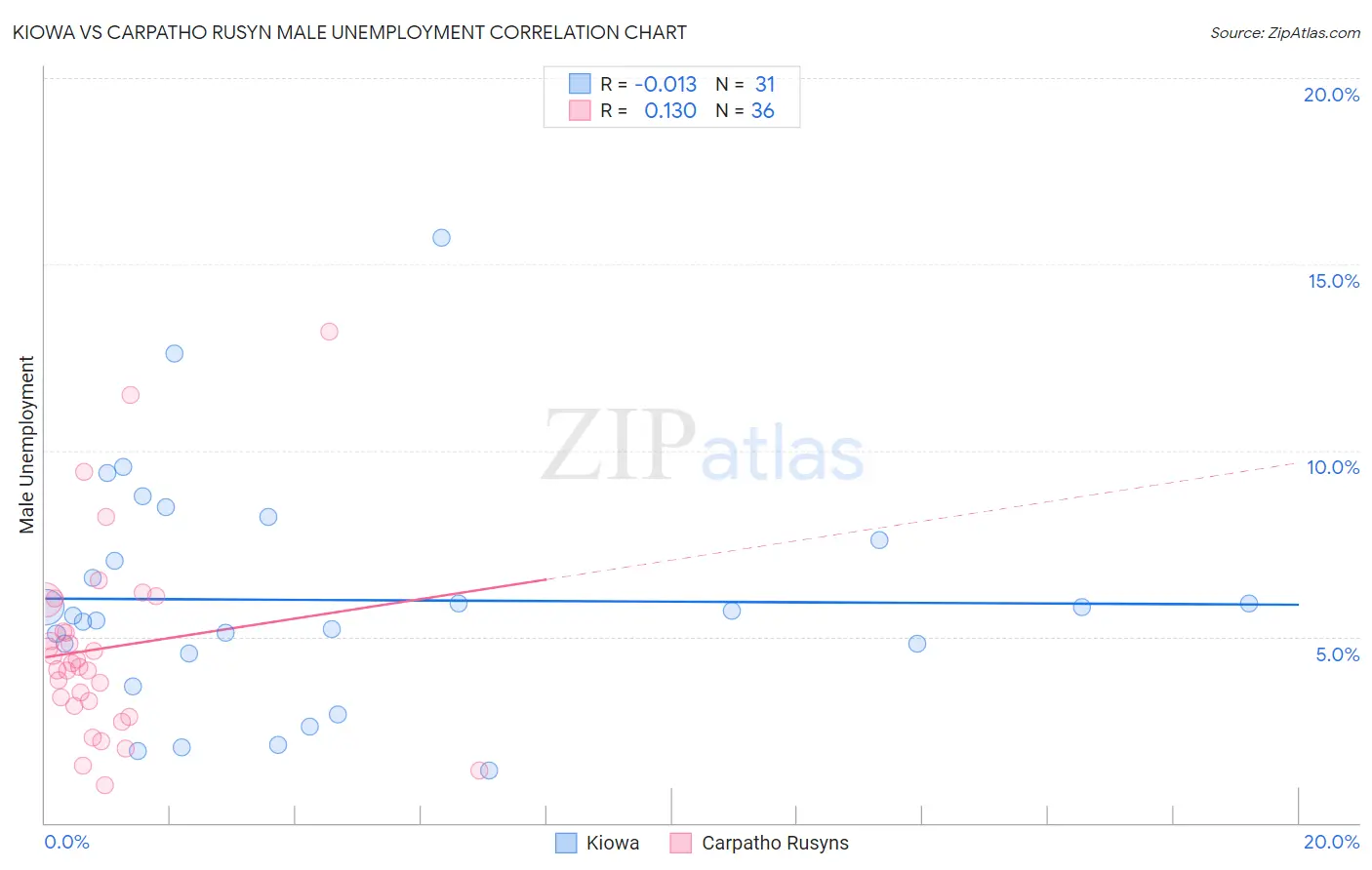 Kiowa vs Carpatho Rusyn Male Unemployment