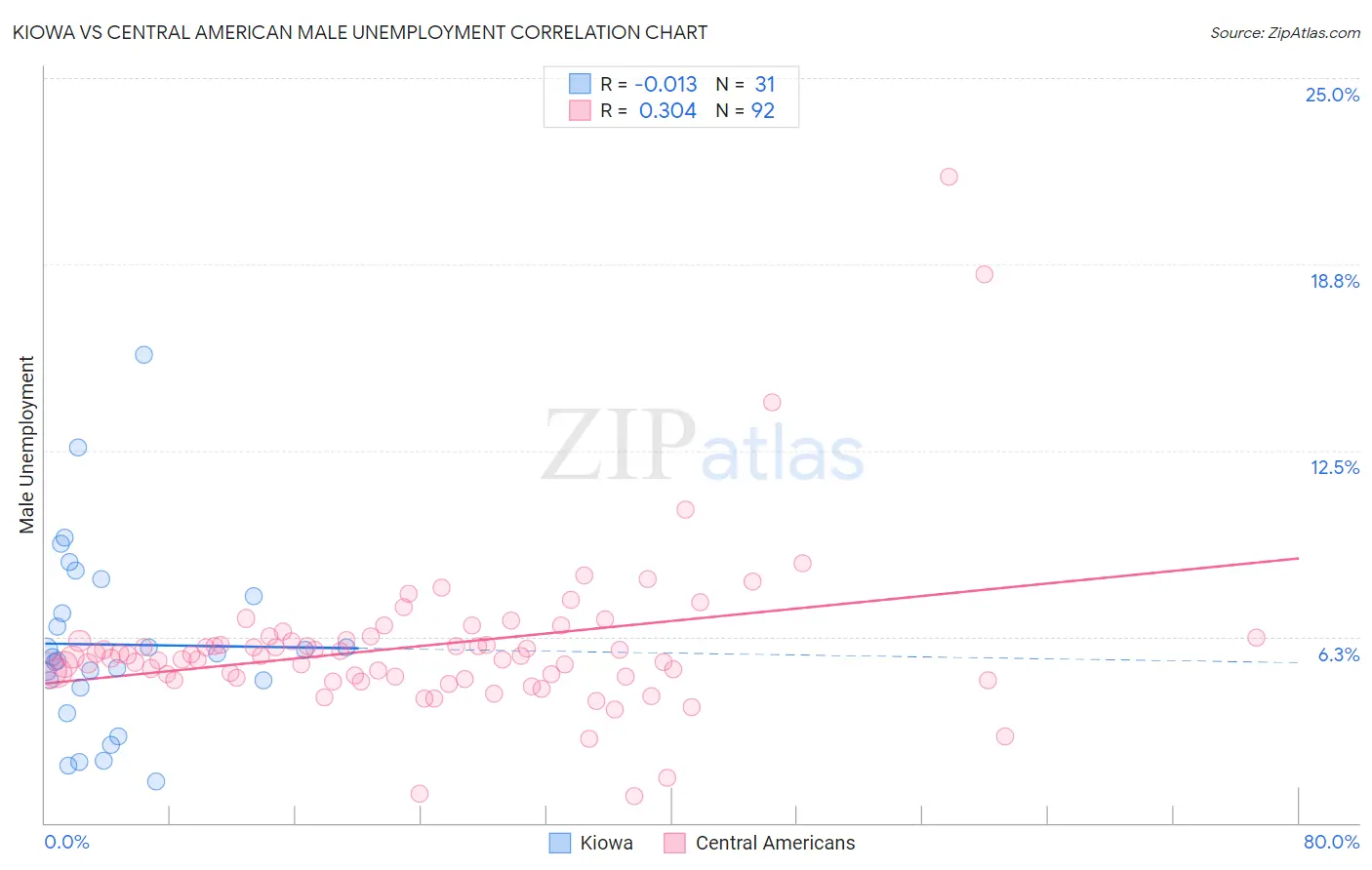 Kiowa vs Central American Male Unemployment