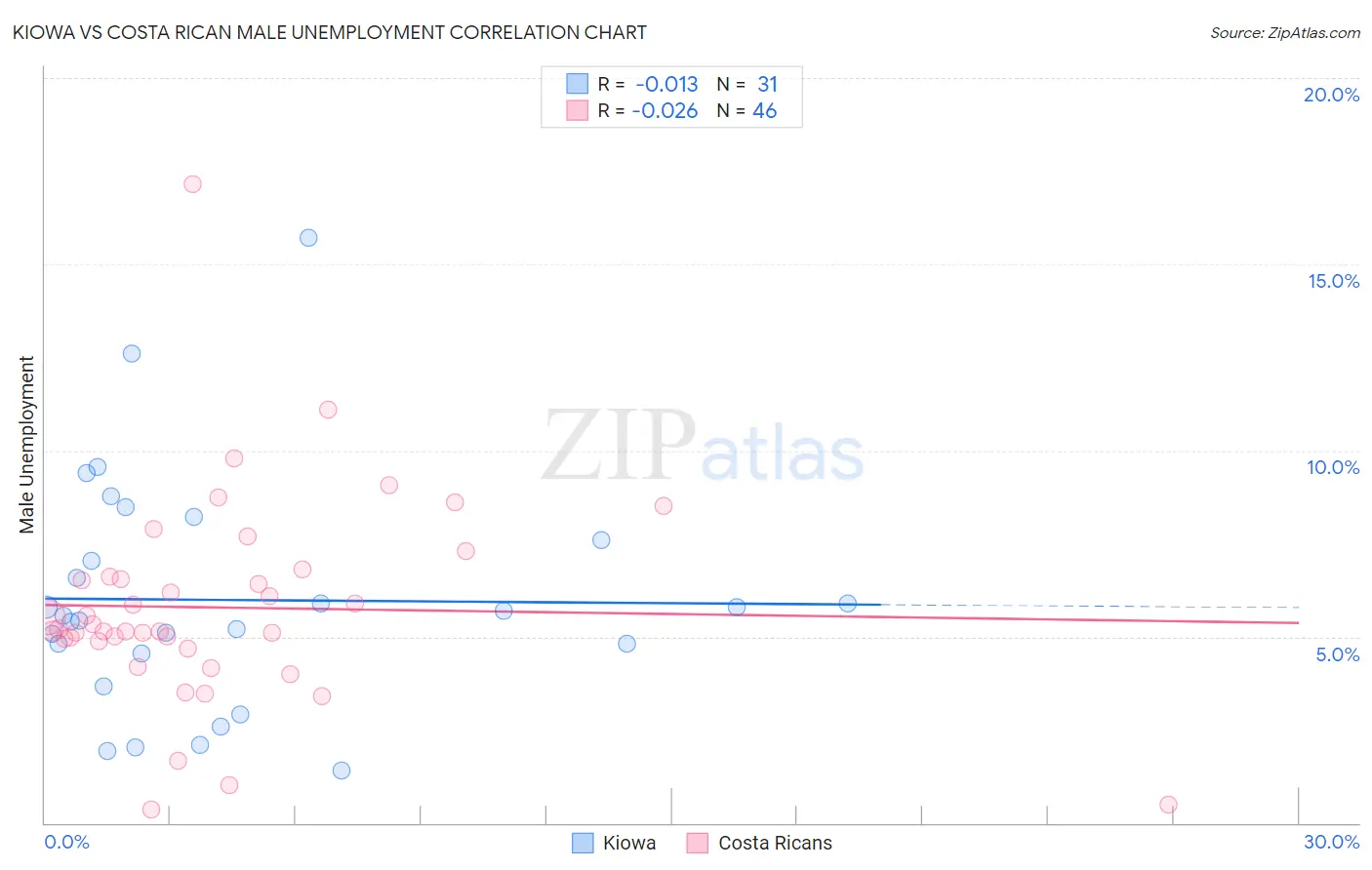 Kiowa vs Costa Rican Male Unemployment