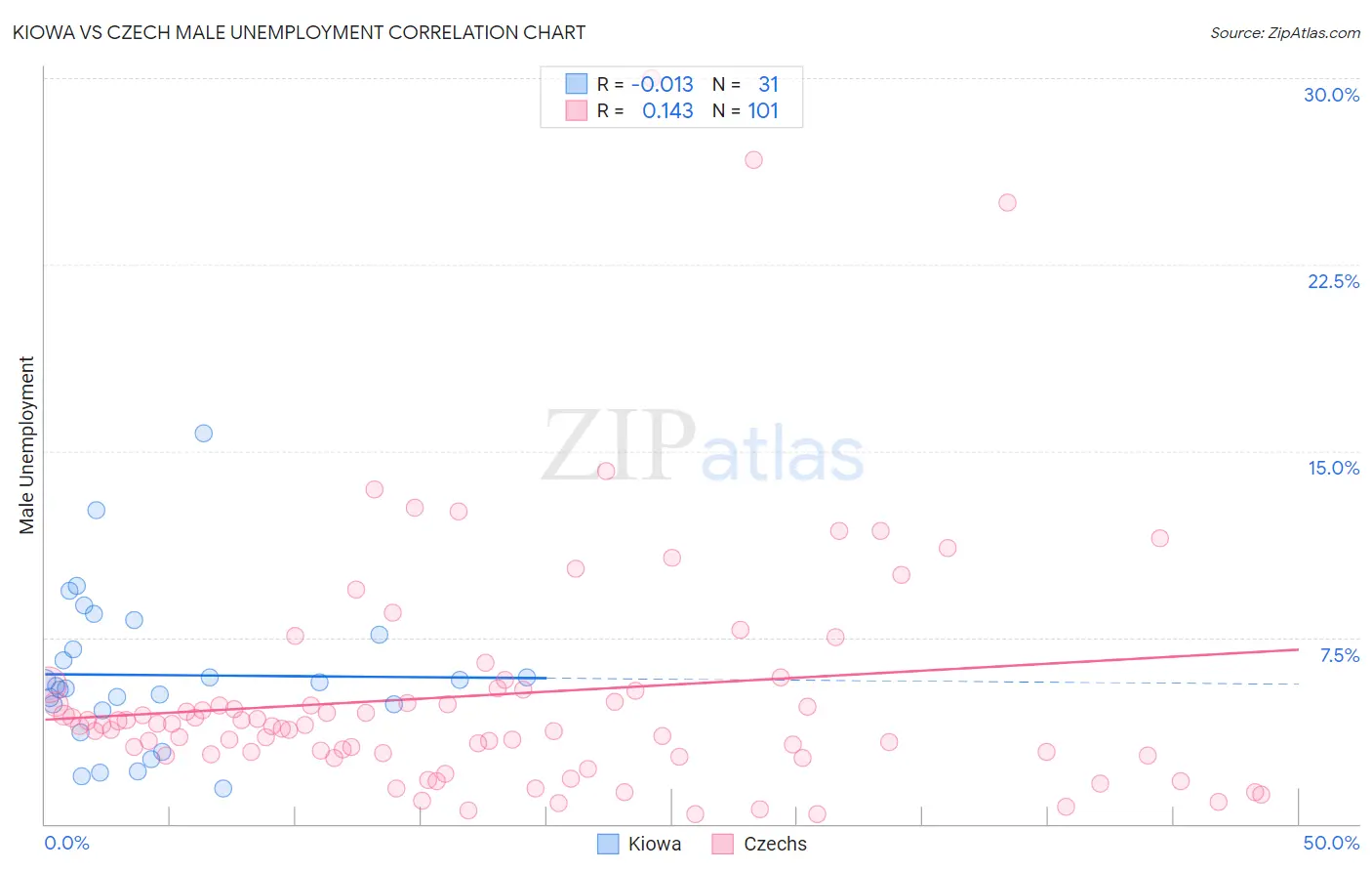 Kiowa vs Czech Male Unemployment