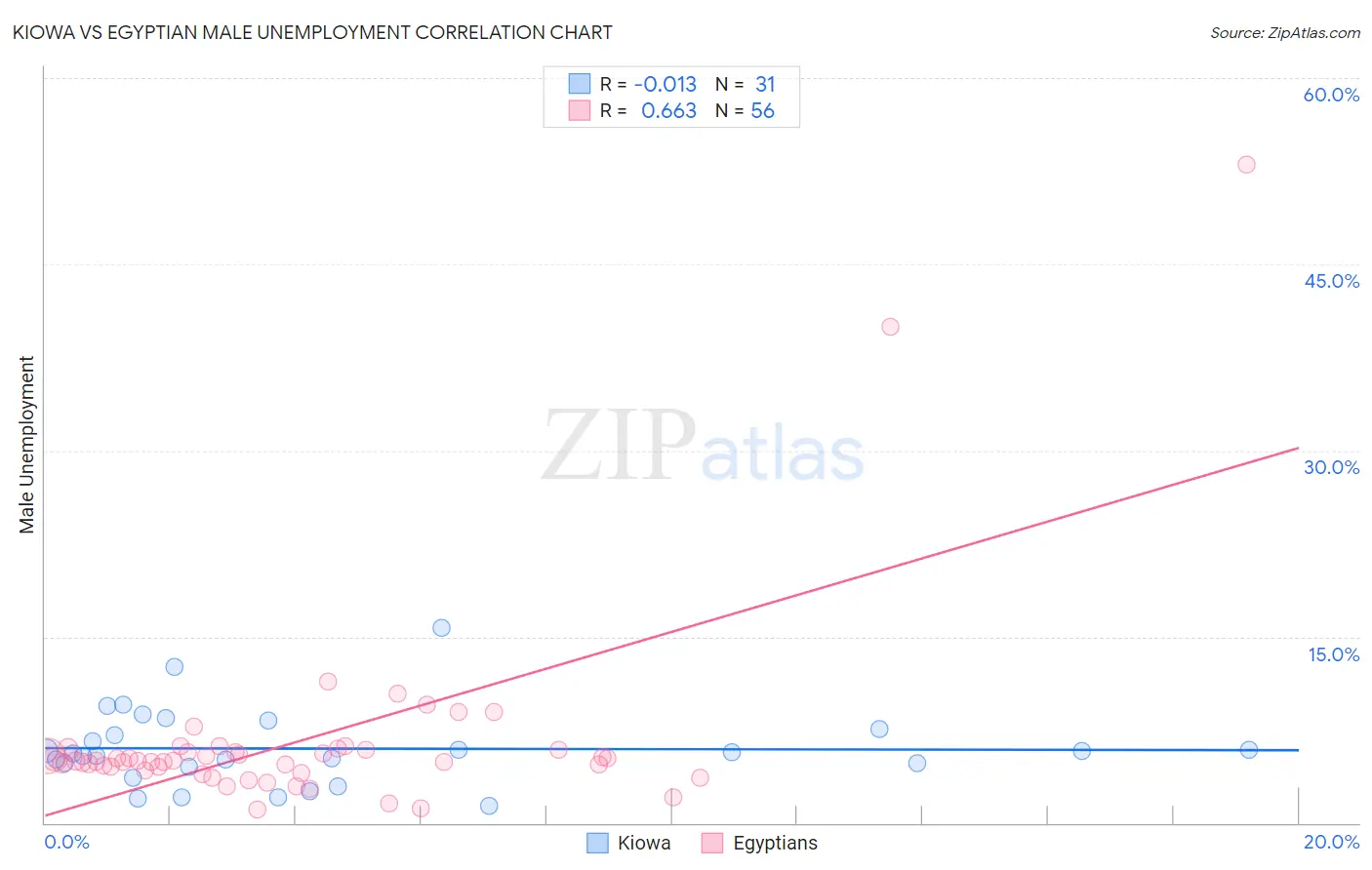 Kiowa vs Egyptian Male Unemployment