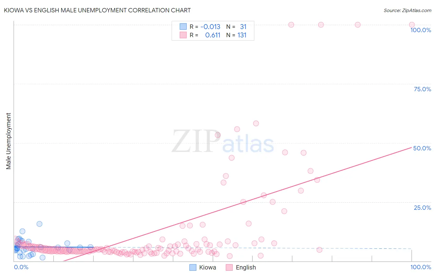 Kiowa vs English Male Unemployment