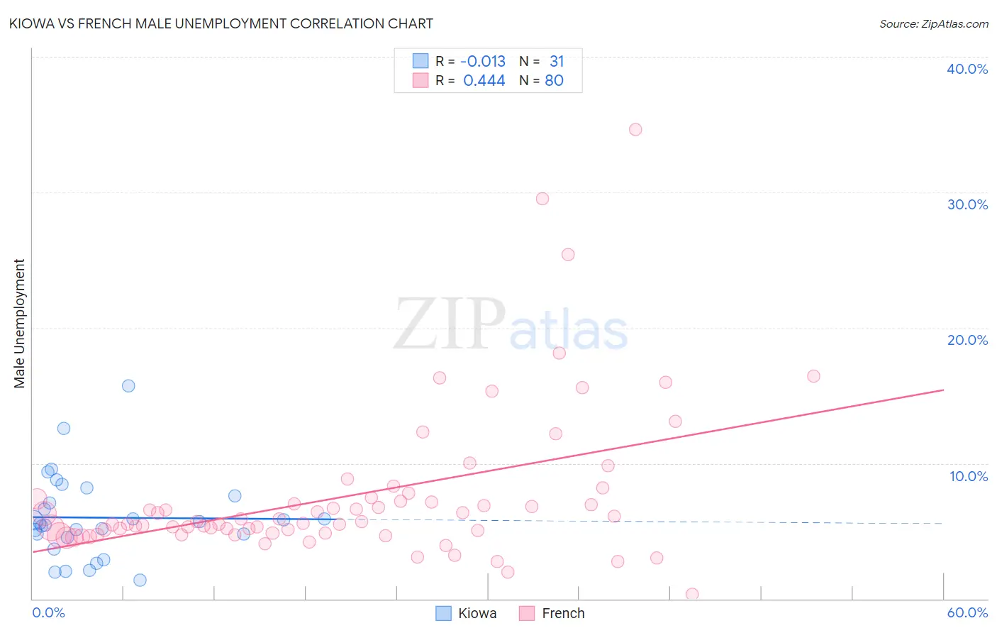 Kiowa vs French Male Unemployment