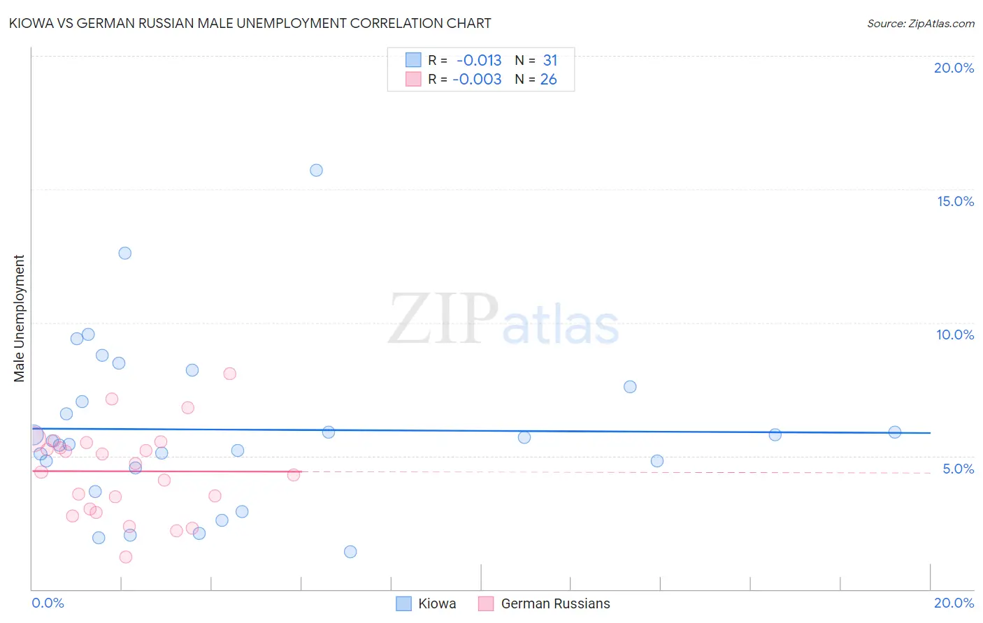 Kiowa vs German Russian Male Unemployment