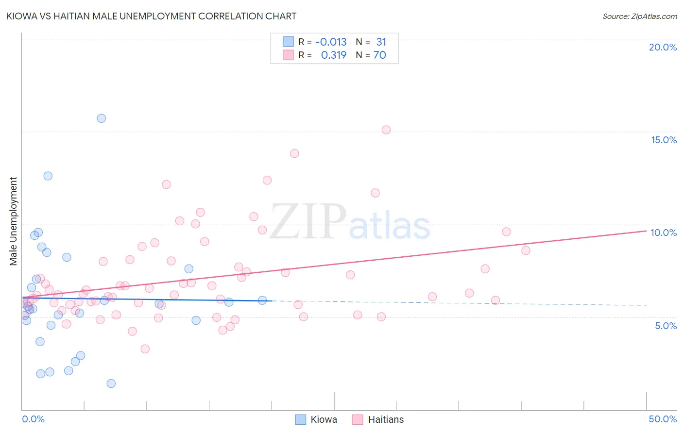 Kiowa vs Haitian Male Unemployment