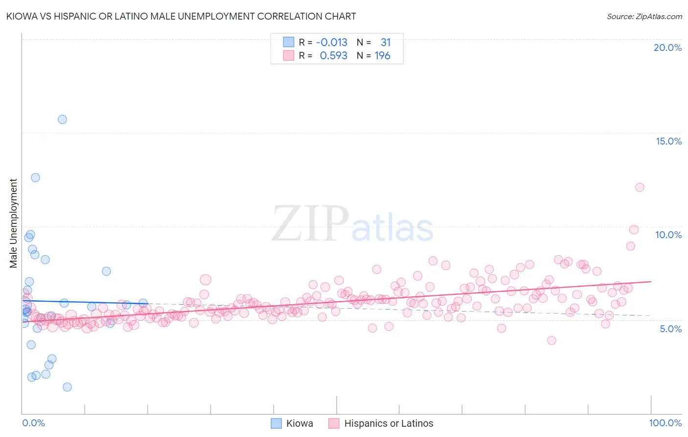 Kiowa vs Hispanic or Latino Male Unemployment