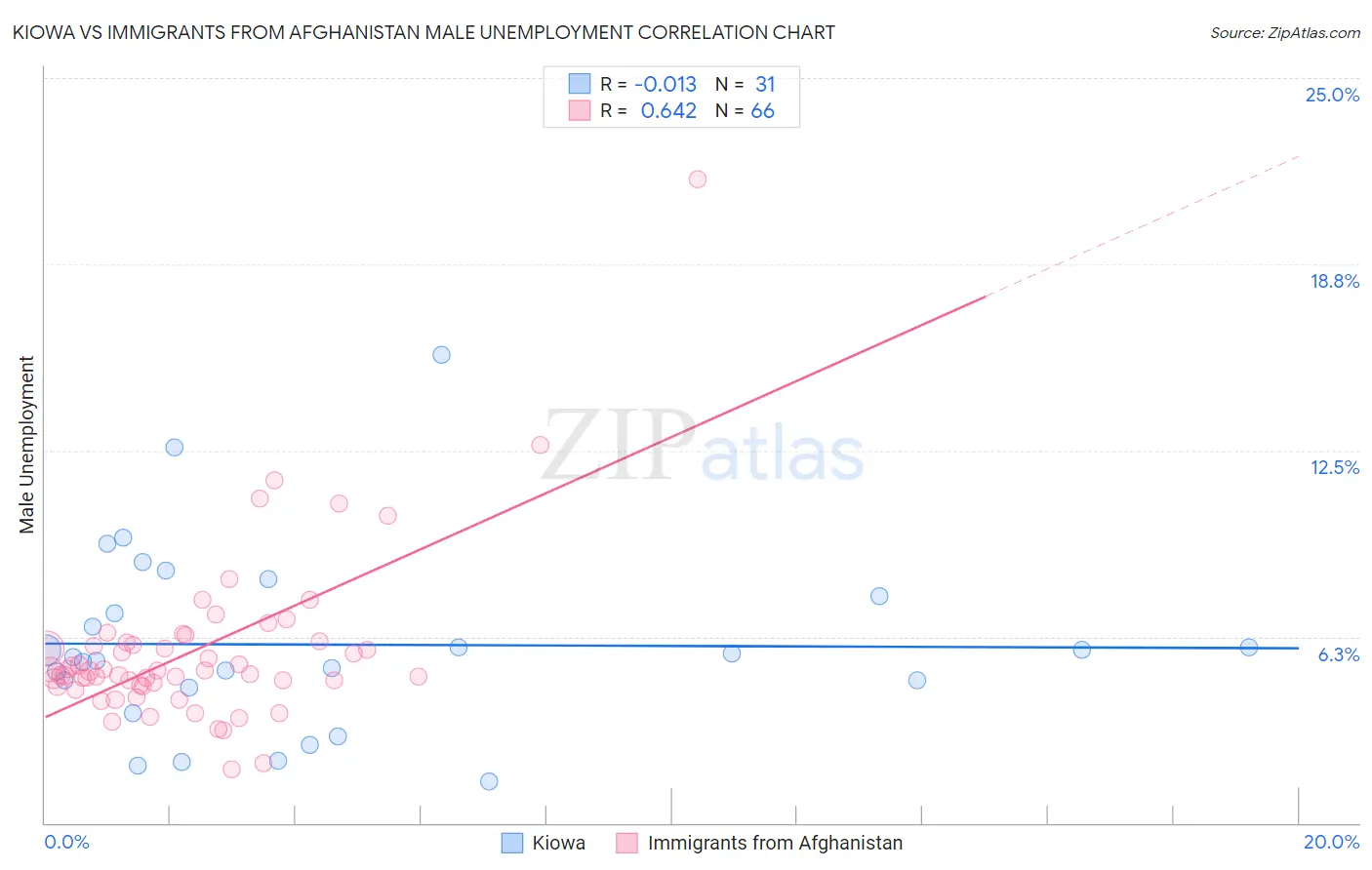 Kiowa vs Immigrants from Afghanistan Male Unemployment