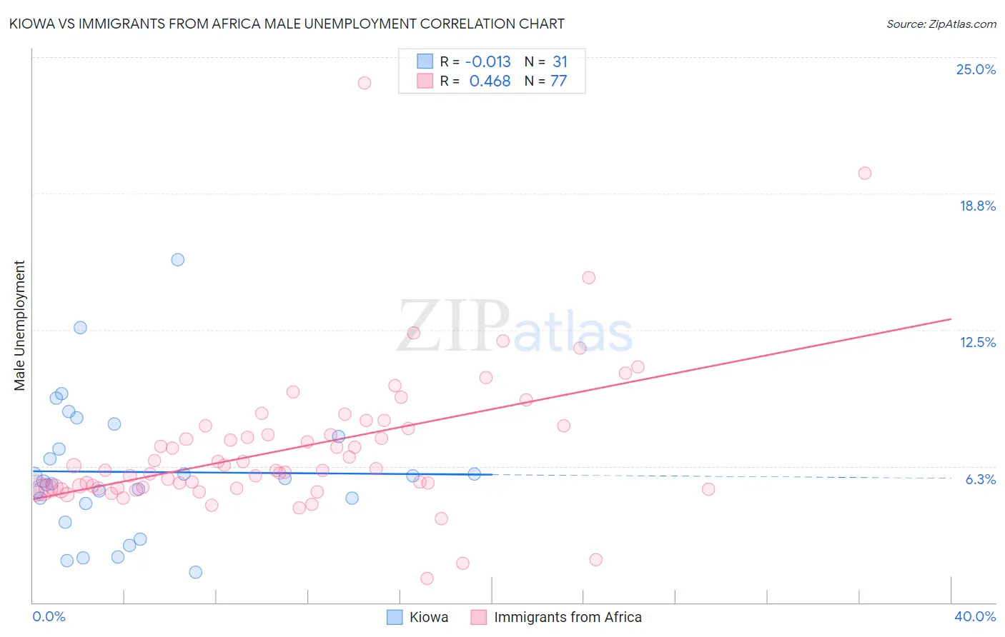 Kiowa vs Immigrants from Africa Male Unemployment