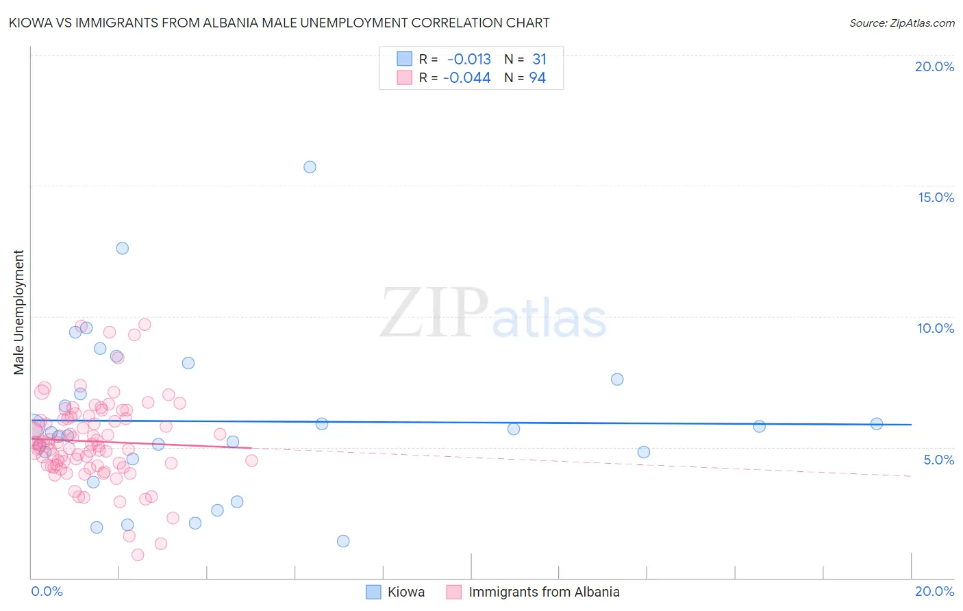 Kiowa vs Immigrants from Albania Male Unemployment