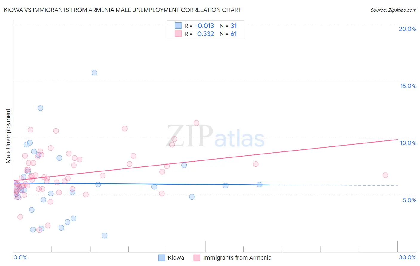 Kiowa vs Immigrants from Armenia Male Unemployment