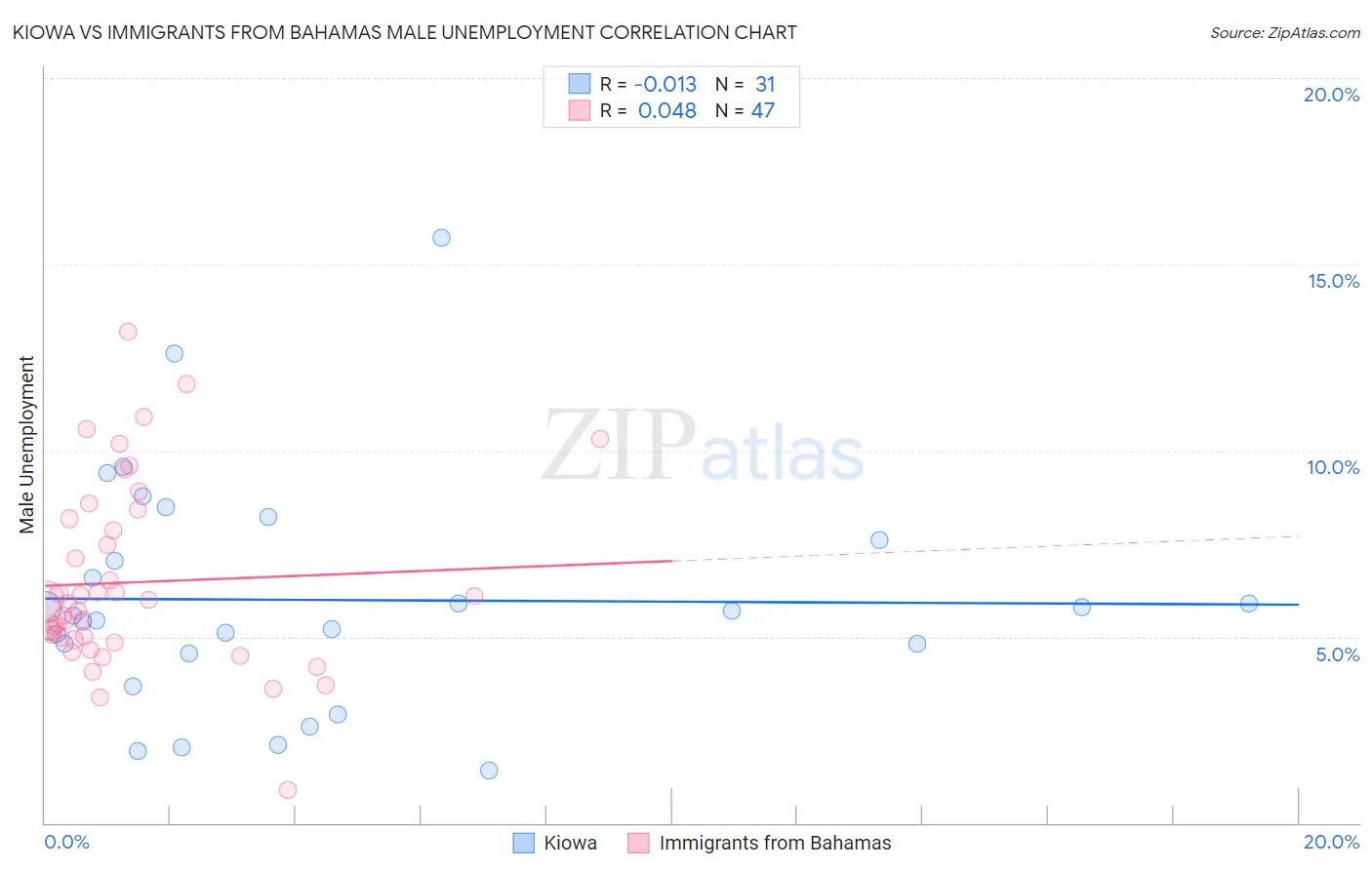Kiowa vs Immigrants from Bahamas Male Unemployment