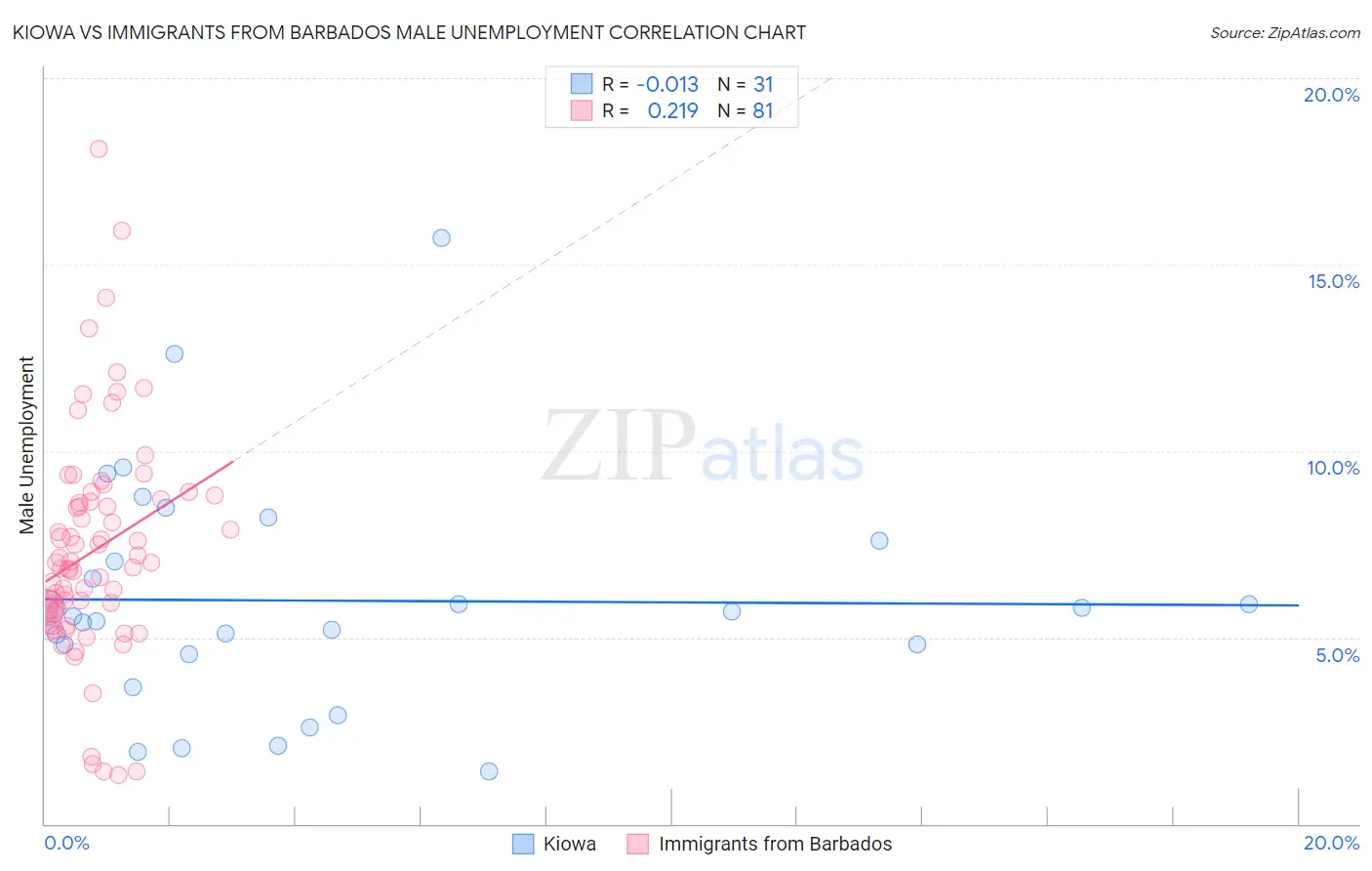 Kiowa vs Immigrants from Barbados Male Unemployment