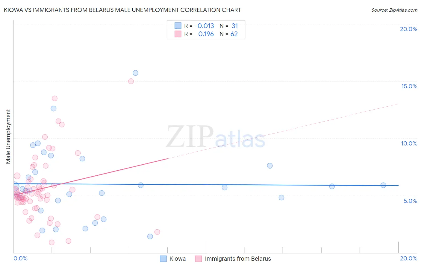 Kiowa vs Immigrants from Belarus Male Unemployment