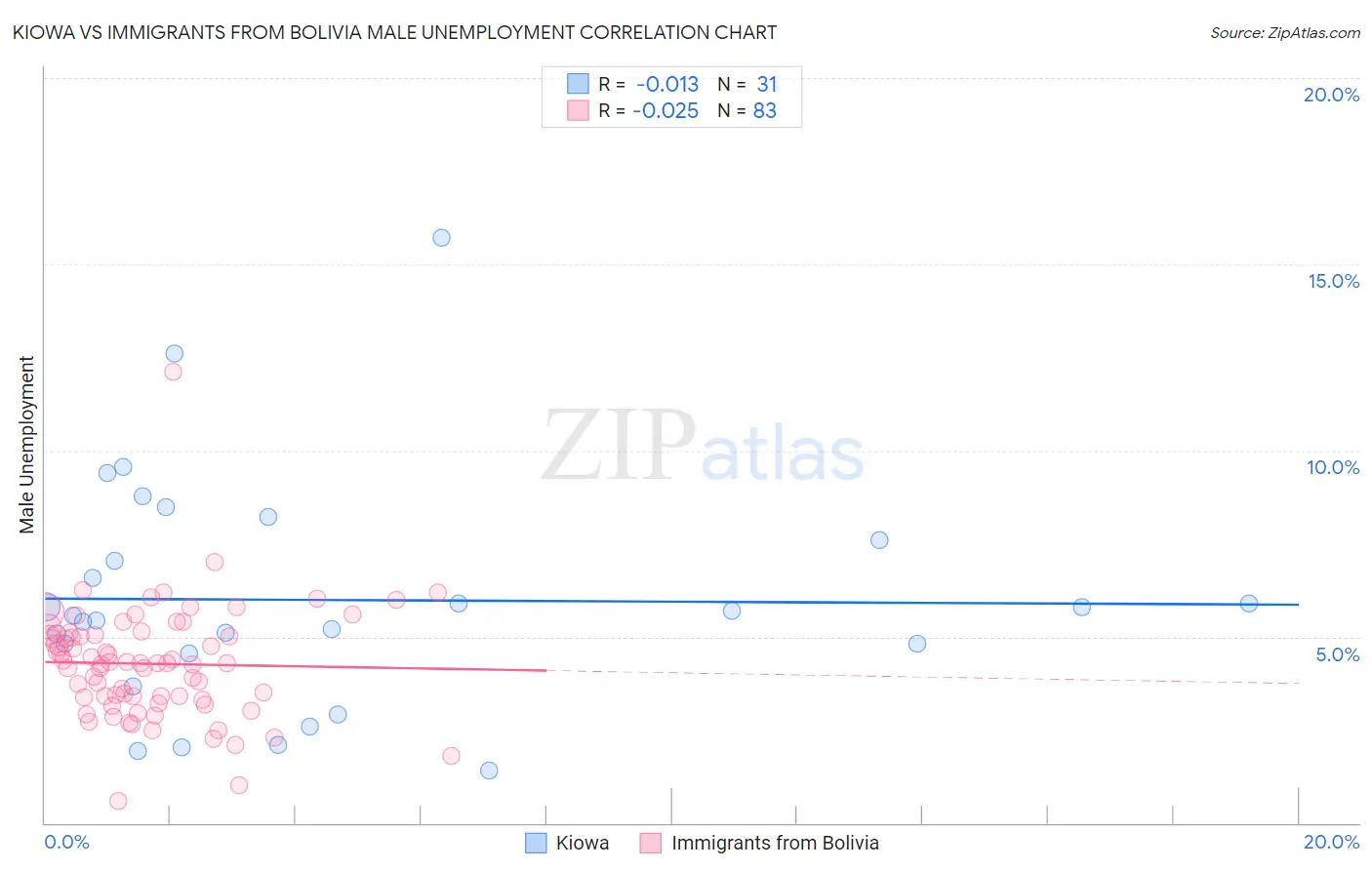 Kiowa vs Immigrants from Bolivia Male Unemployment