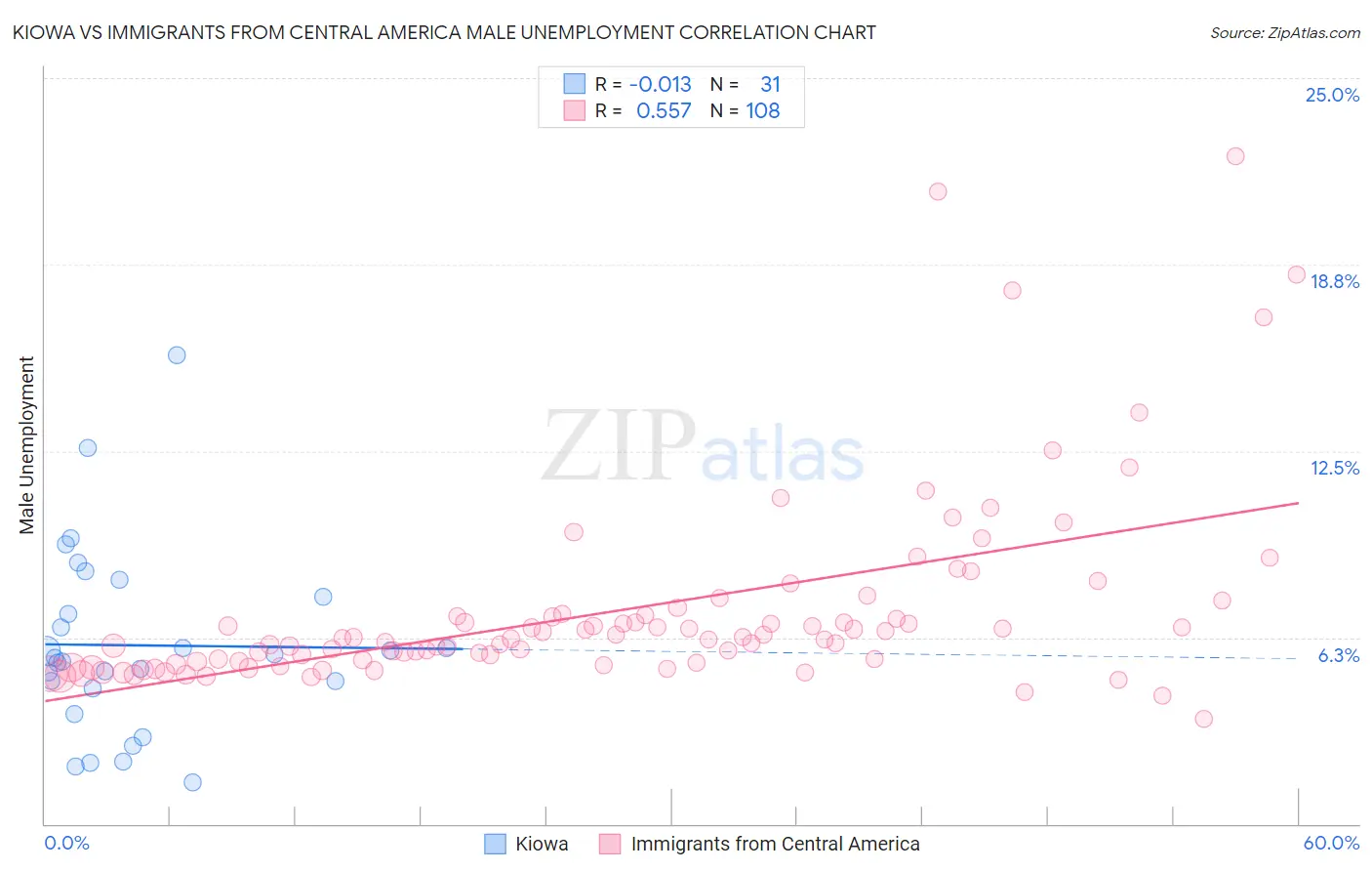 Kiowa vs Immigrants from Central America Male Unemployment