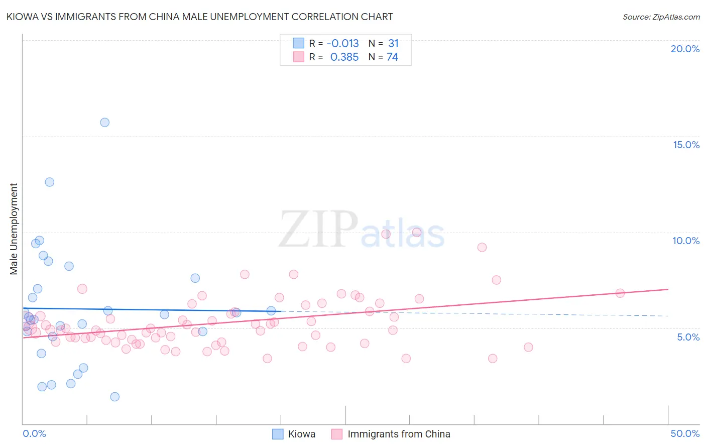 Kiowa vs Immigrants from China Male Unemployment