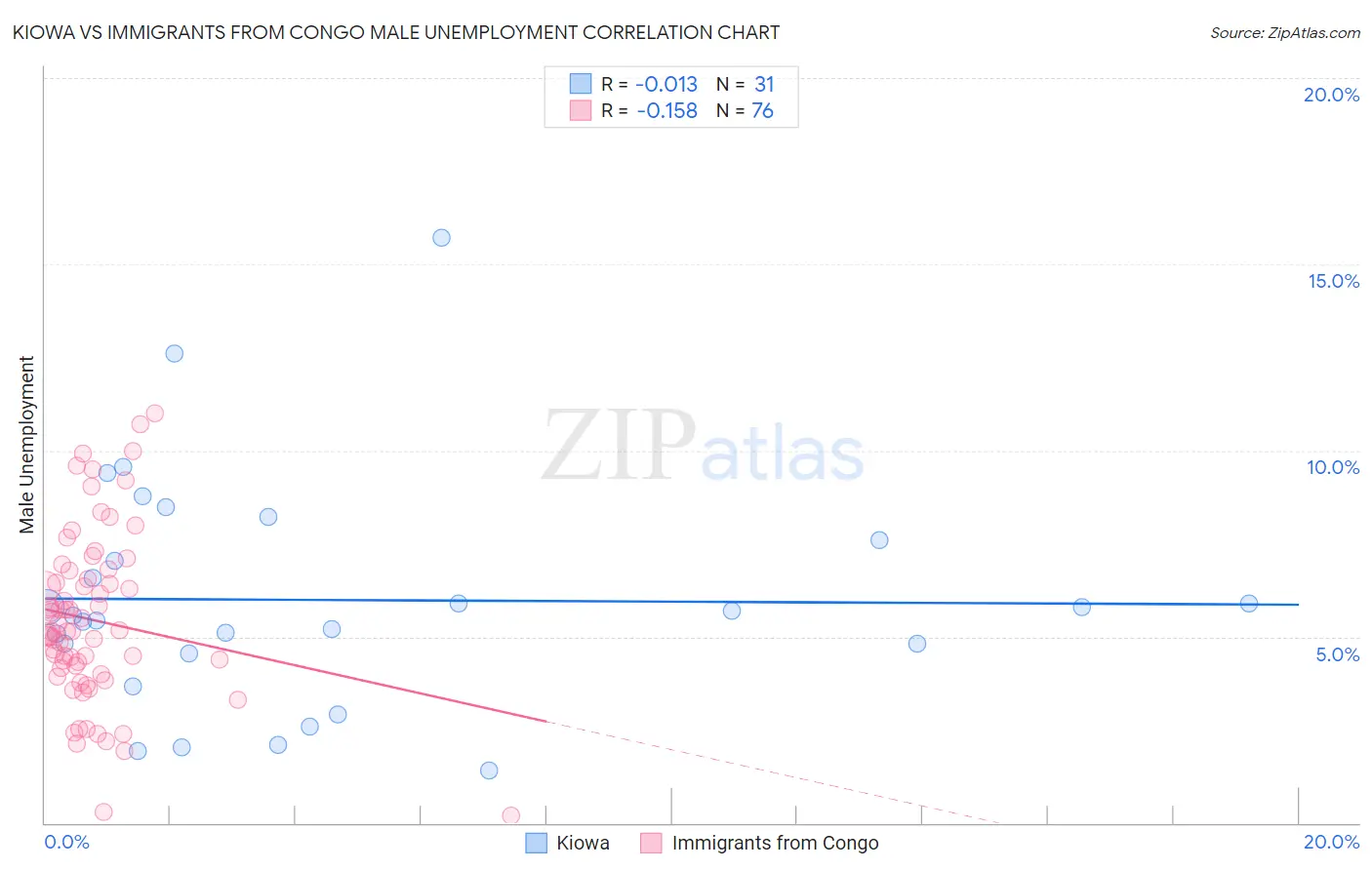 Kiowa vs Immigrants from Congo Male Unemployment