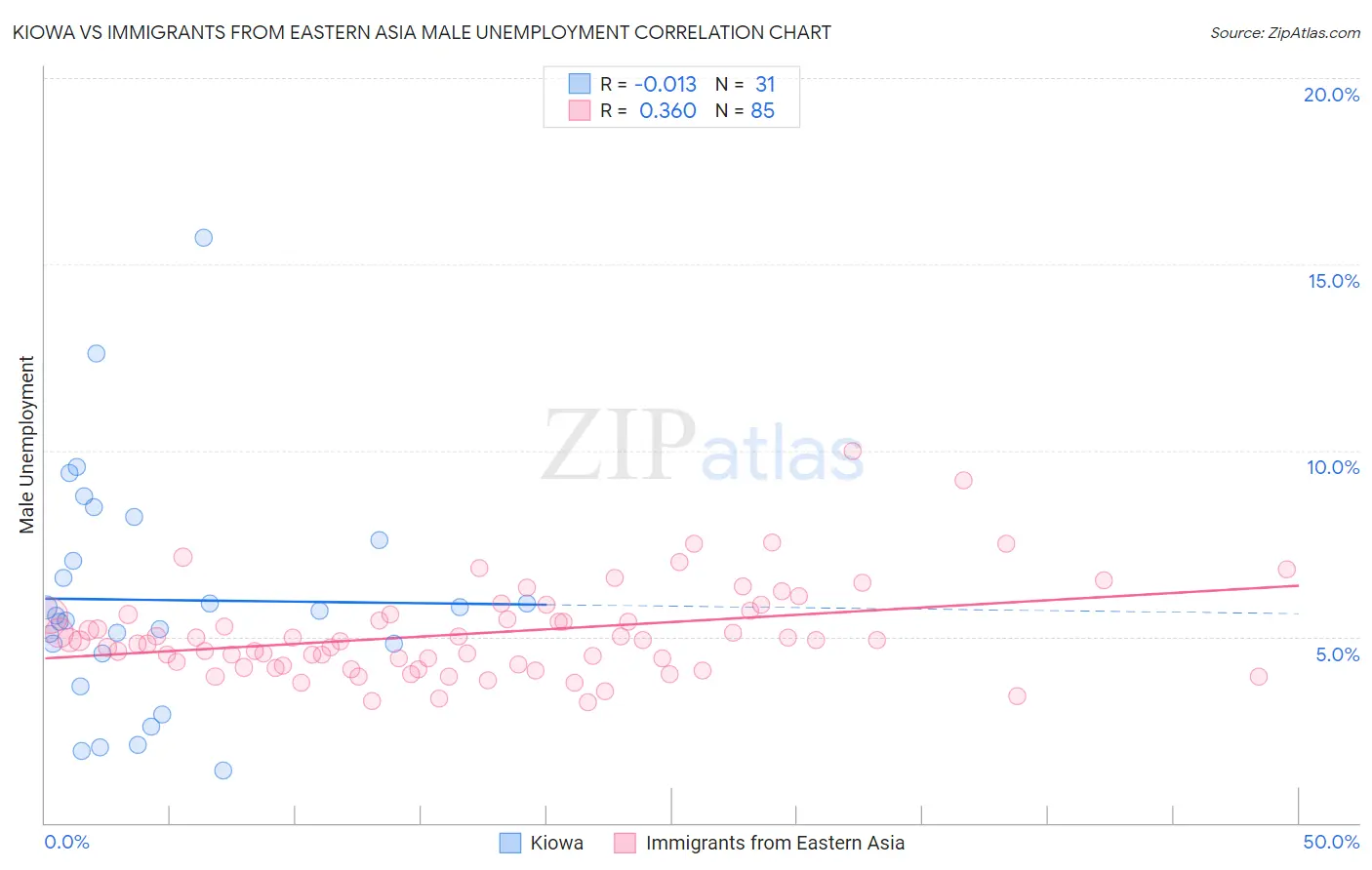 Kiowa vs Immigrants from Eastern Asia Male Unemployment