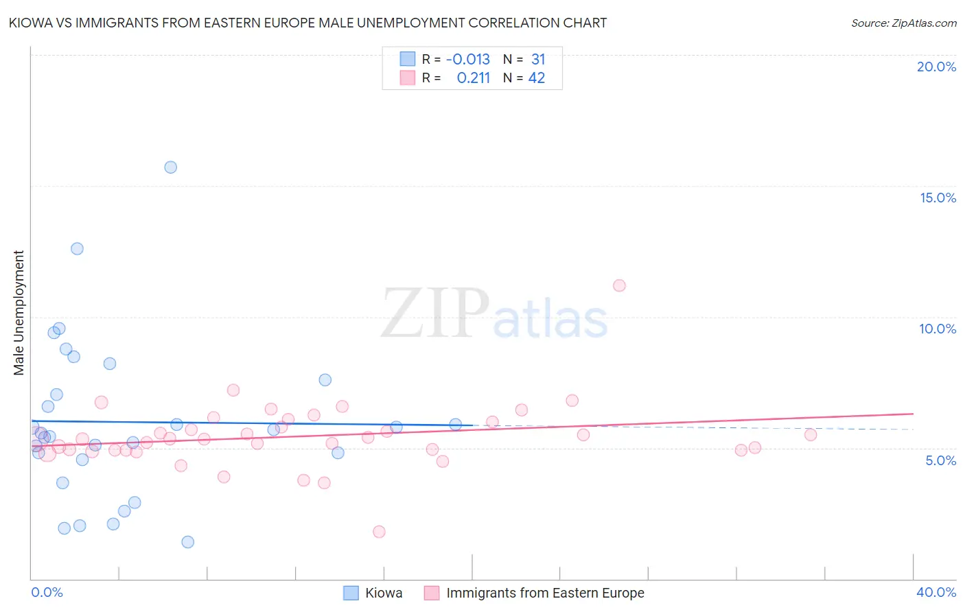 Kiowa vs Immigrants from Eastern Europe Male Unemployment