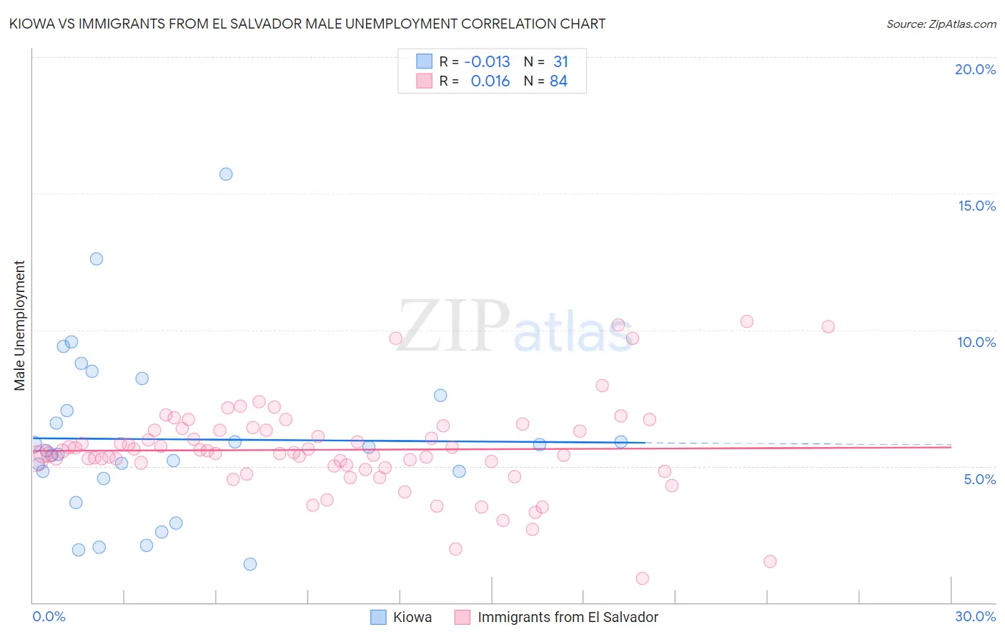 Kiowa vs Immigrants from El Salvador Male Unemployment