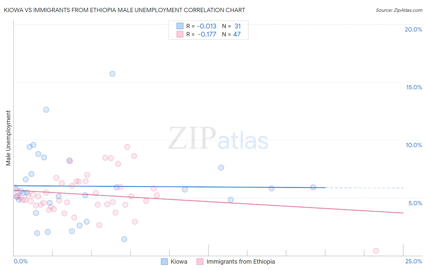 Kiowa vs Immigrants from Ethiopia Male Unemployment