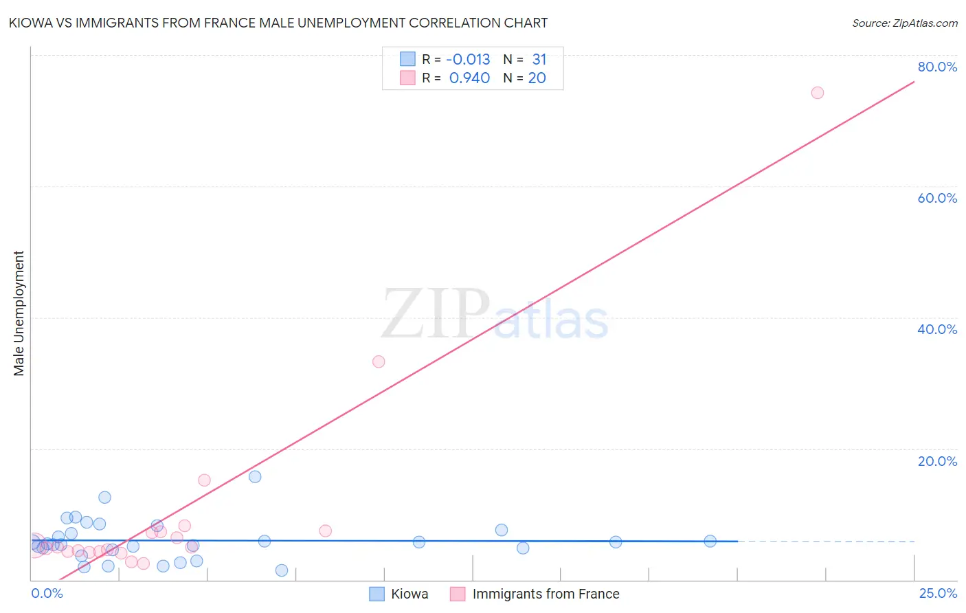 Kiowa vs Immigrants from France Male Unemployment