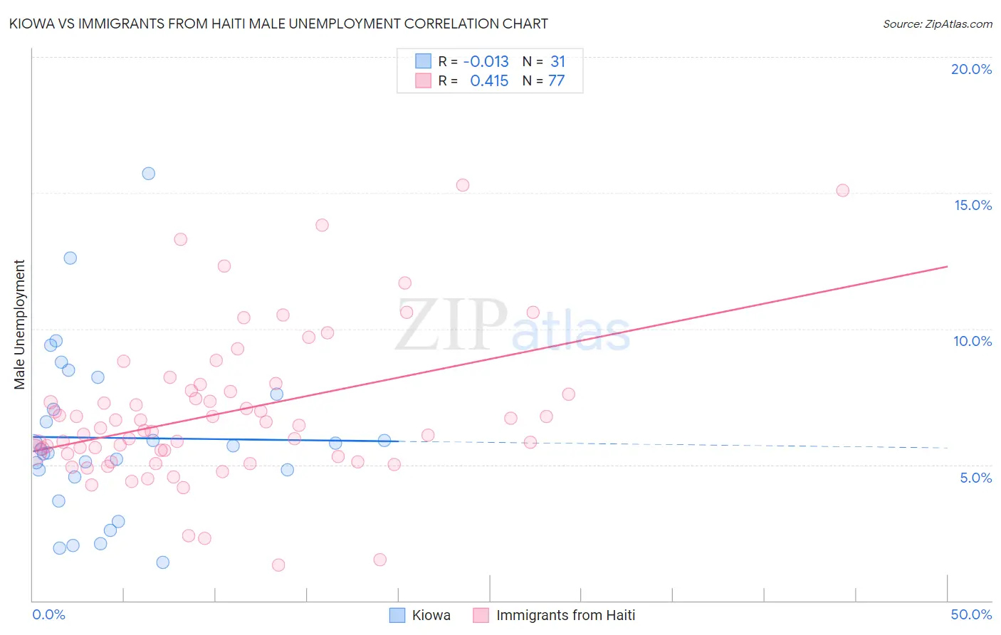 Kiowa vs Immigrants from Haiti Male Unemployment