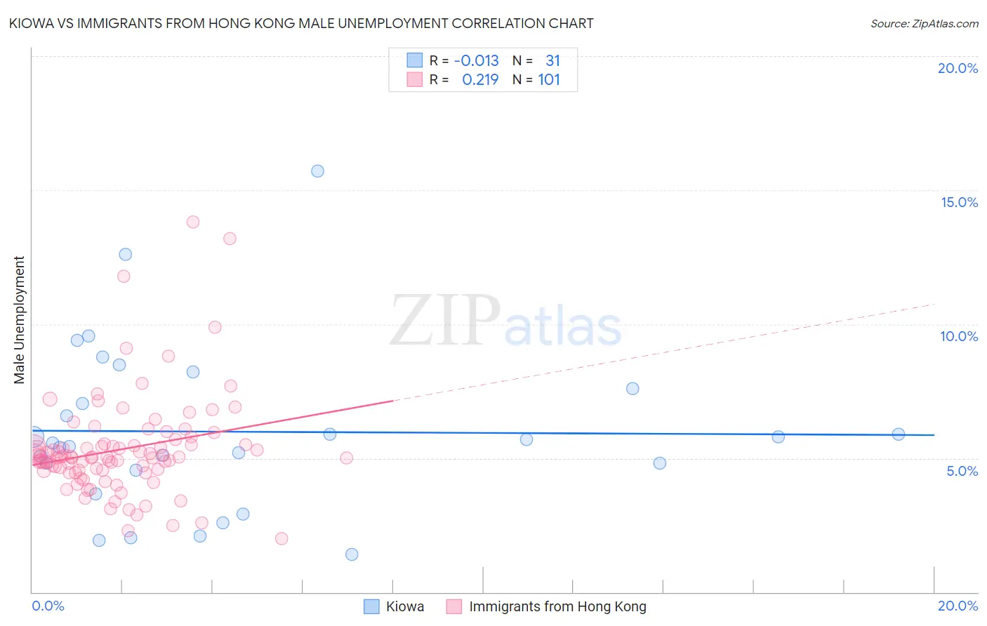 Kiowa vs Immigrants from Hong Kong Male Unemployment