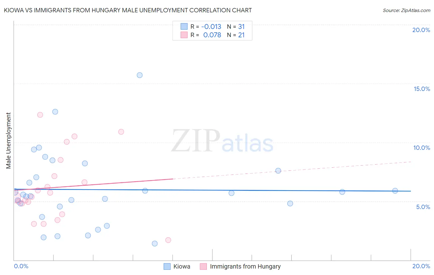 Kiowa vs Immigrants from Hungary Male Unemployment