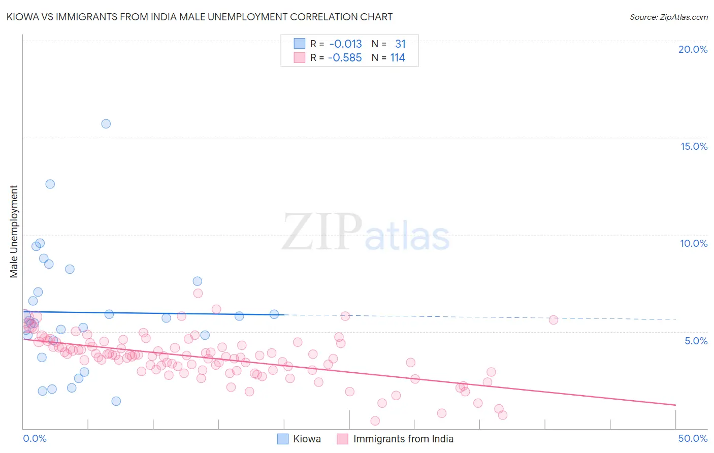 Kiowa vs Immigrants from India Male Unemployment