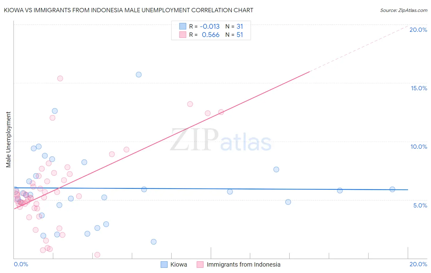 Kiowa vs Immigrants from Indonesia Male Unemployment