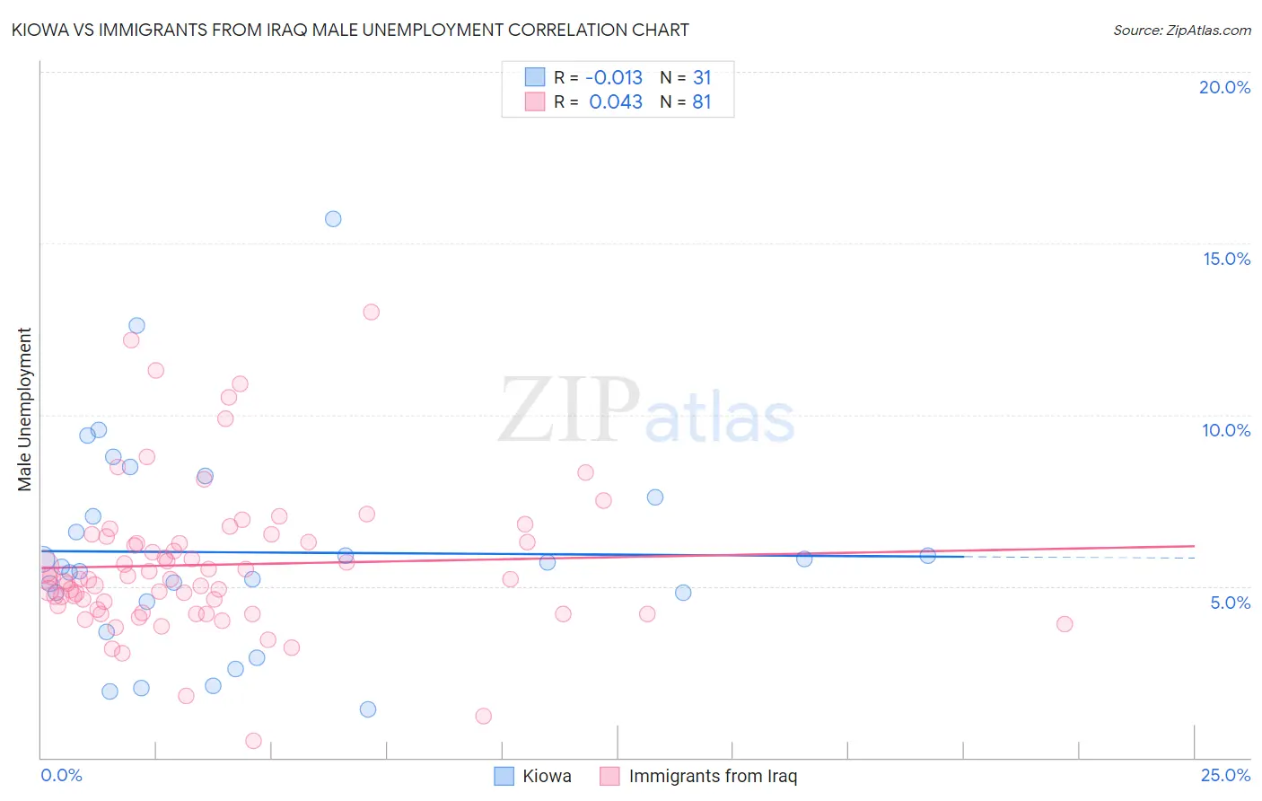 Kiowa vs Immigrants from Iraq Male Unemployment