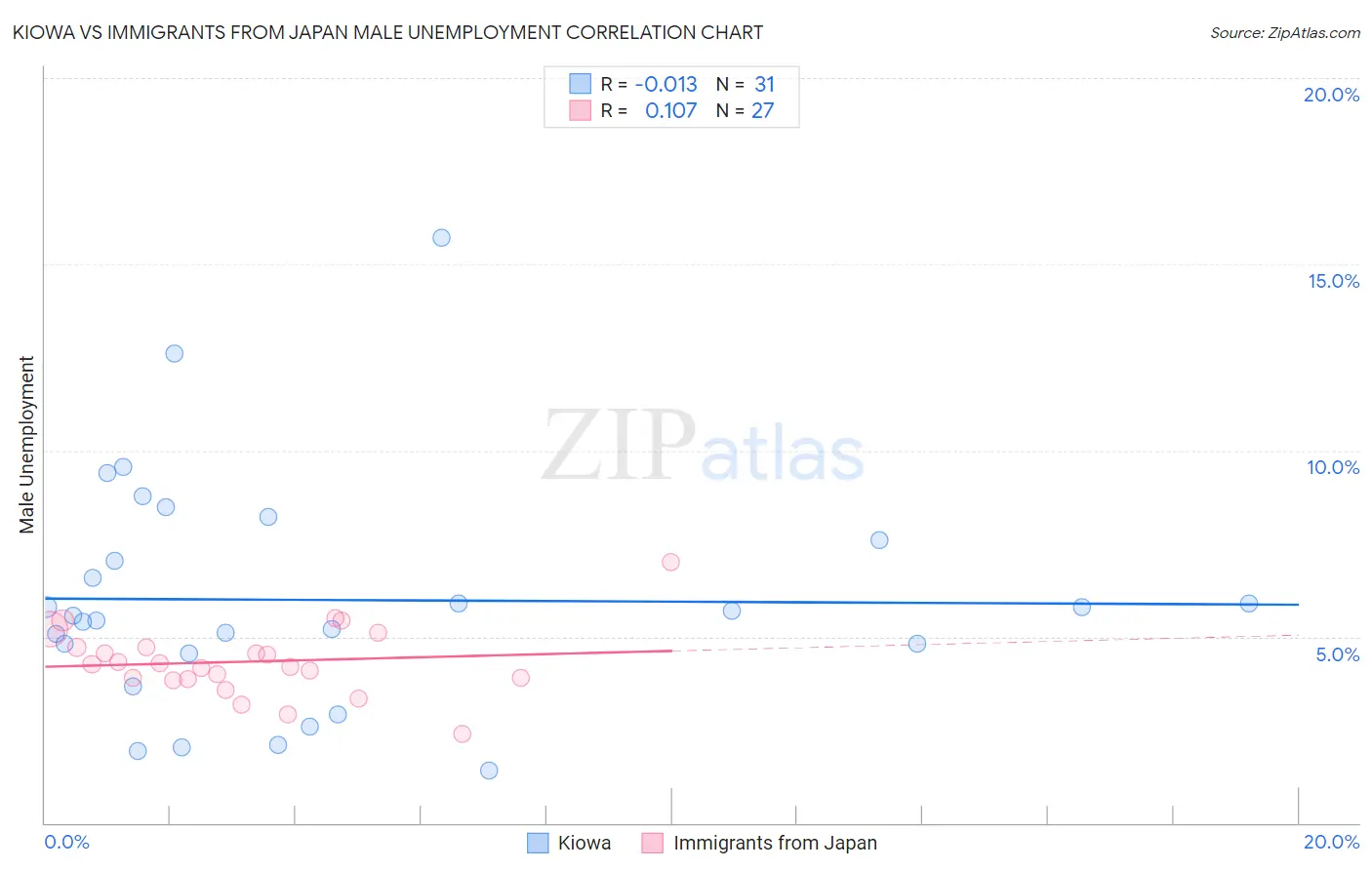 Kiowa vs Immigrants from Japan Male Unemployment