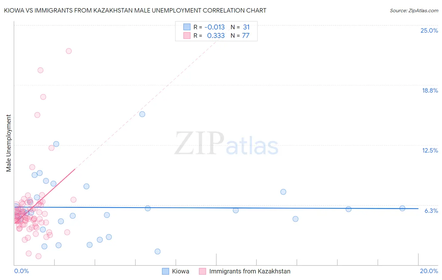 Kiowa vs Immigrants from Kazakhstan Male Unemployment