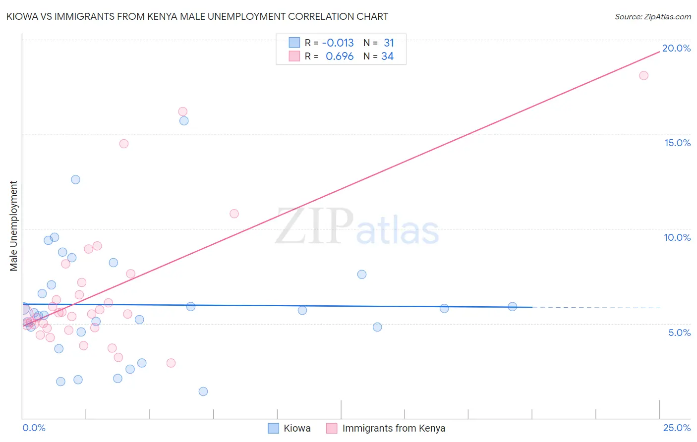 Kiowa vs Immigrants from Kenya Male Unemployment