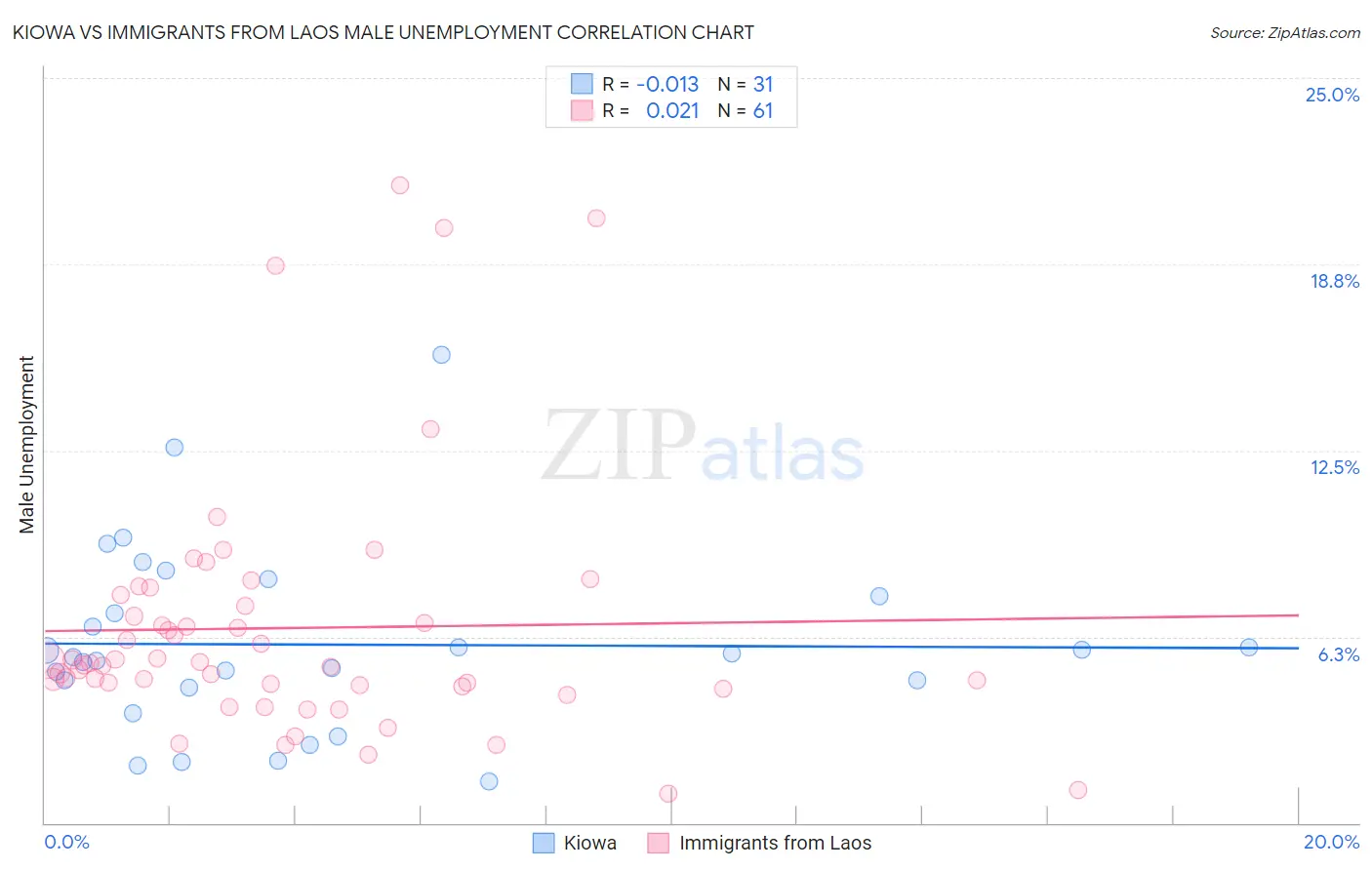 Kiowa vs Immigrants from Laos Male Unemployment