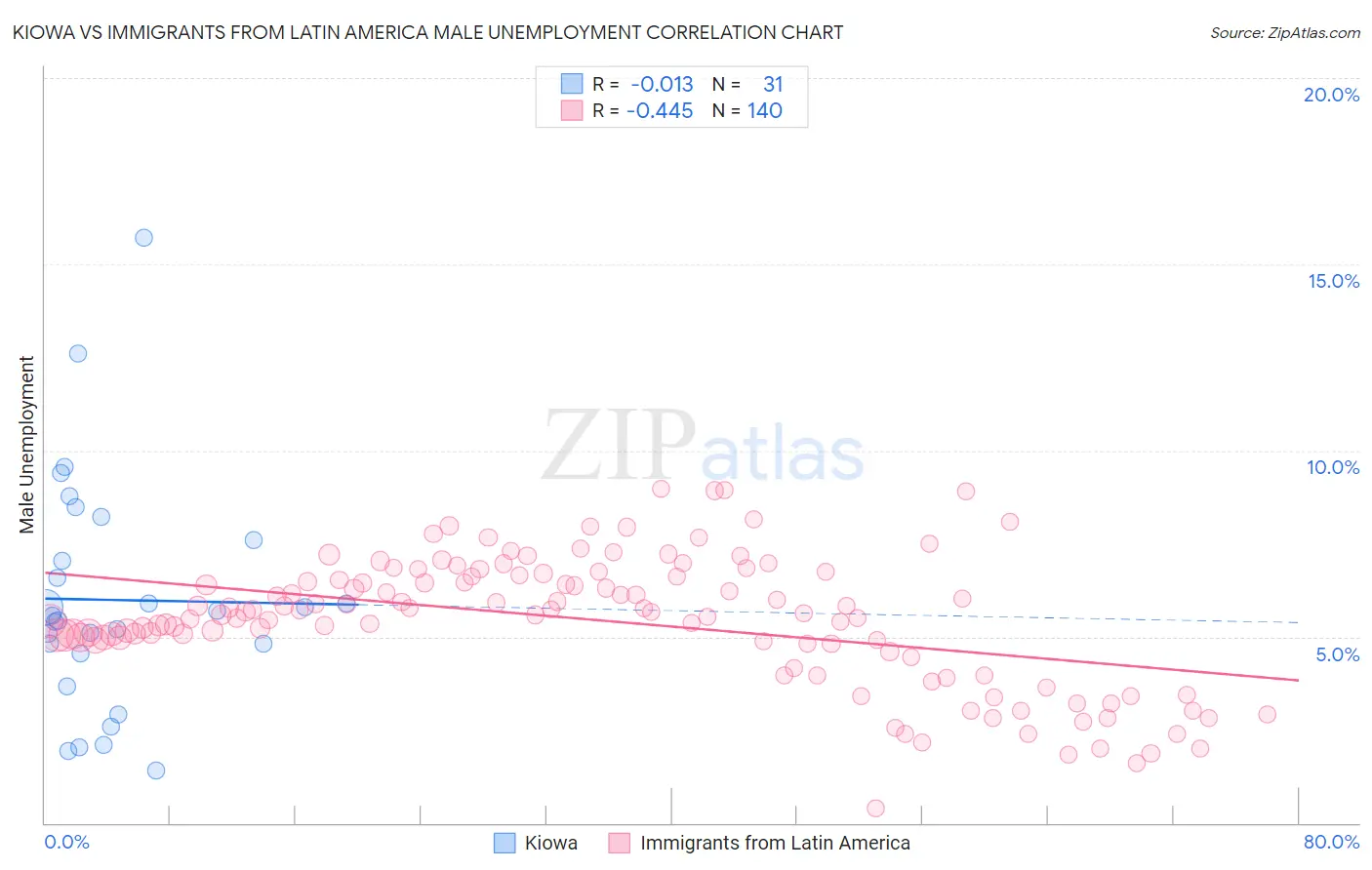 Kiowa vs Immigrants from Latin America Male Unemployment