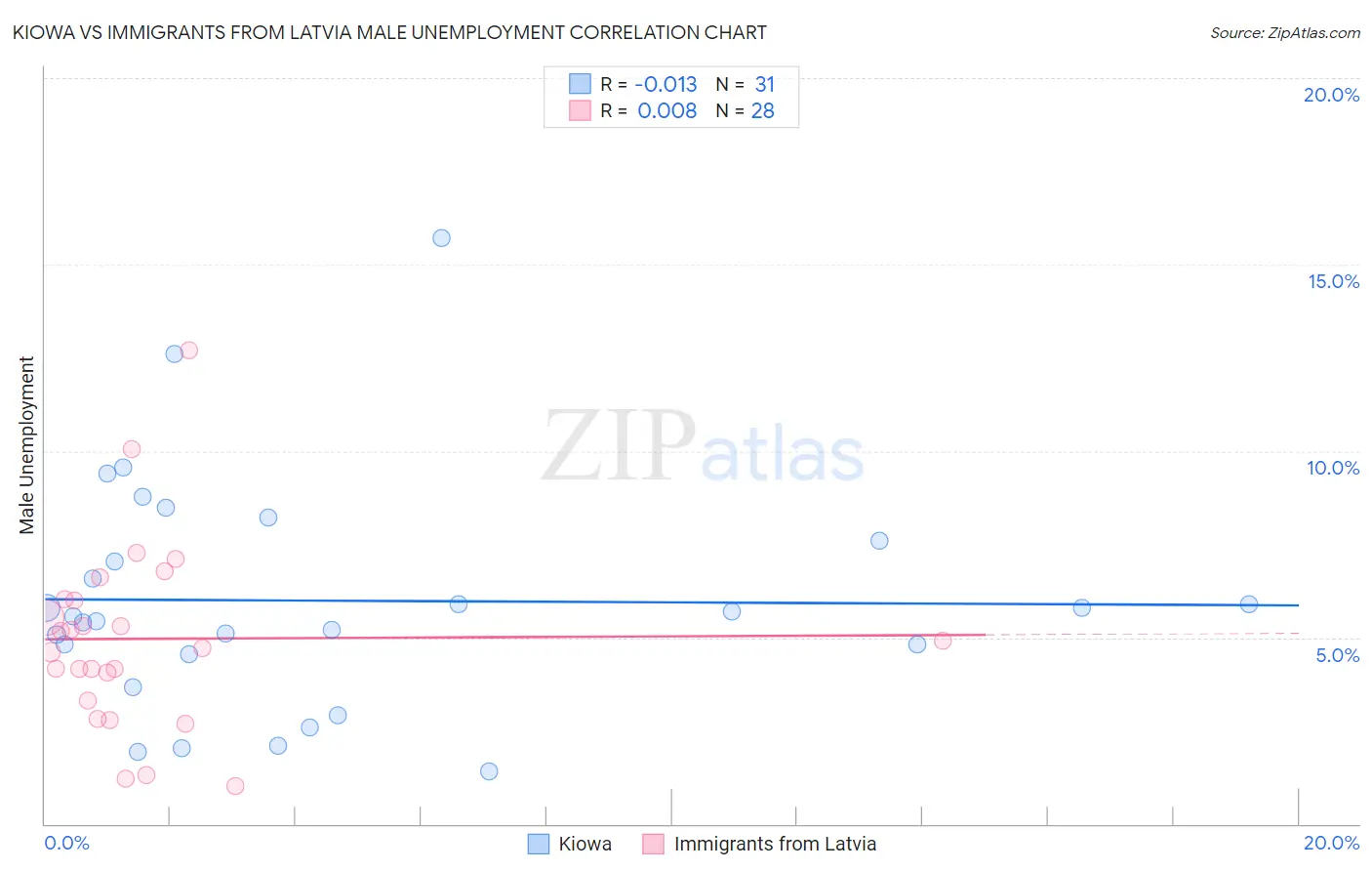 Kiowa vs Immigrants from Latvia Male Unemployment